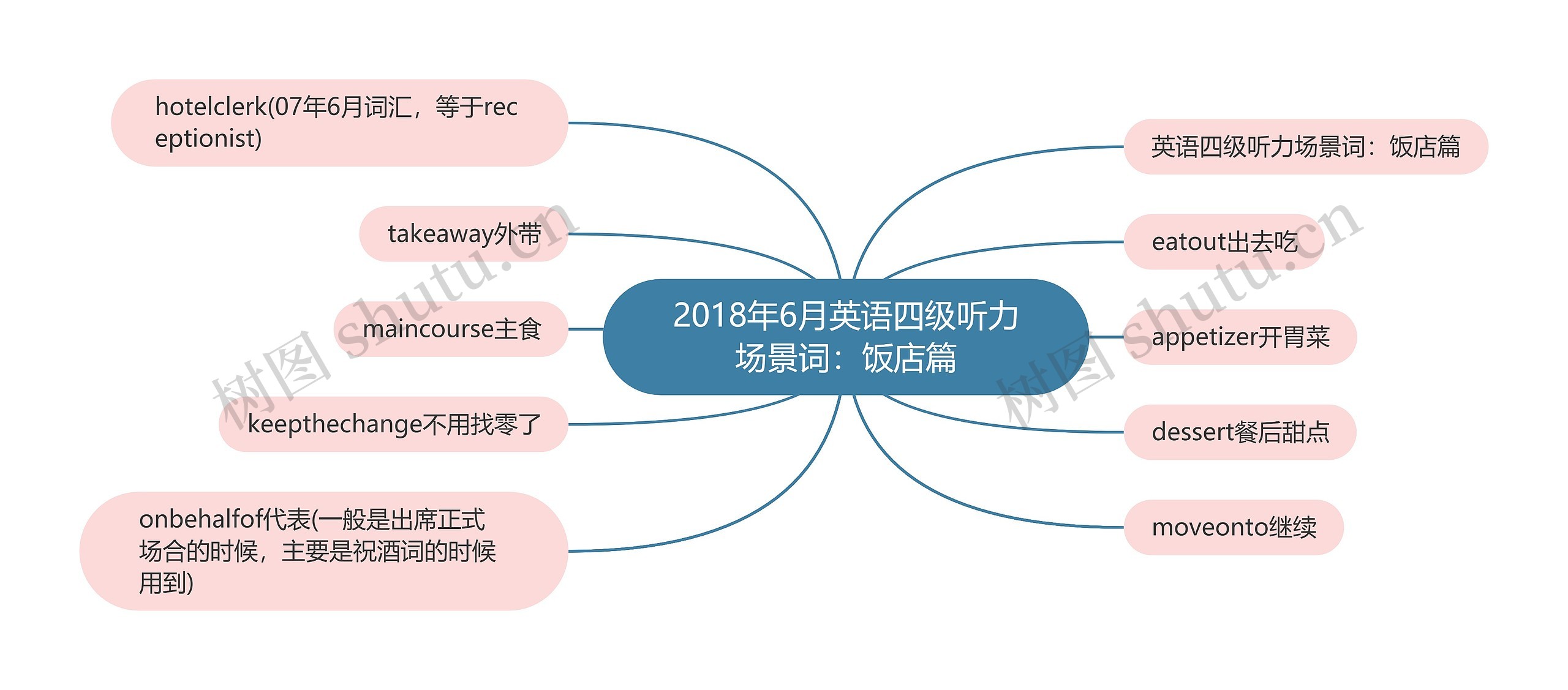 2018年6月英语四级听力场景词：饭店篇思维导图