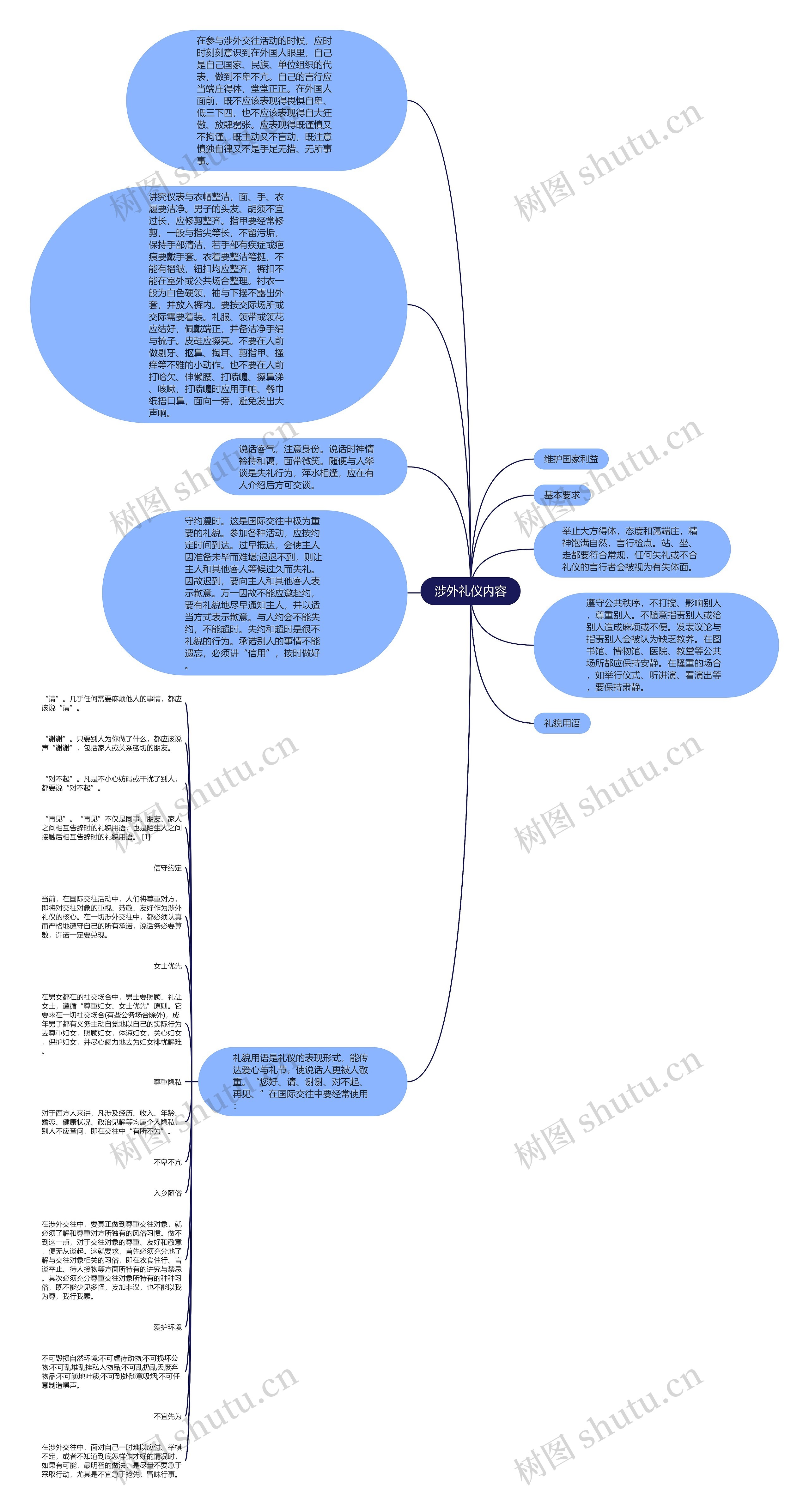涉外礼仪内容思维导图