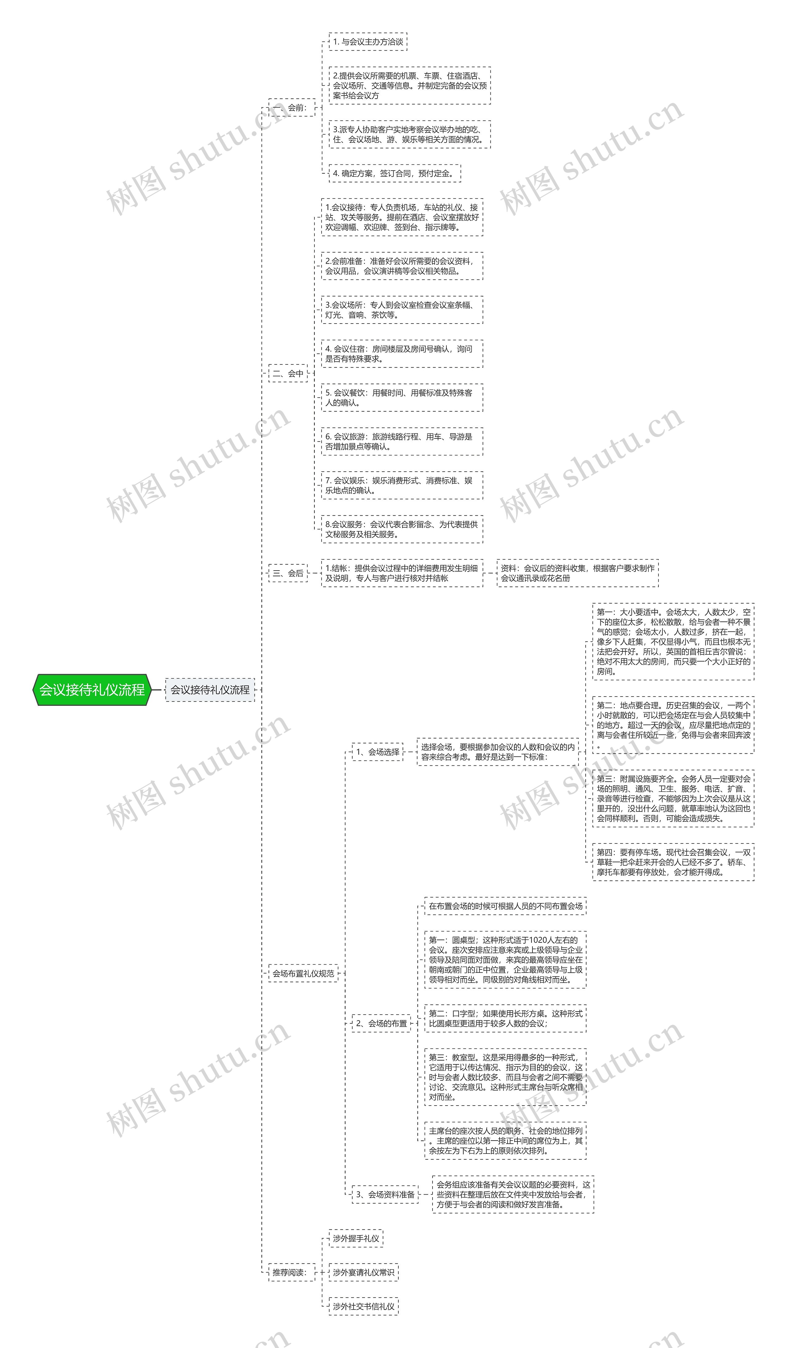 会议接待礼仪流程思维导图