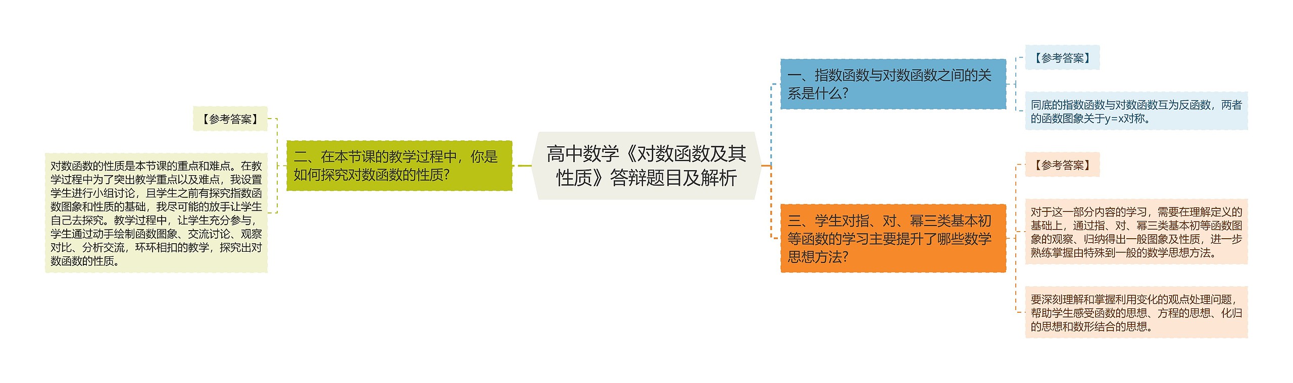 高中数学《对数函数及其性质》答辩题目及解析