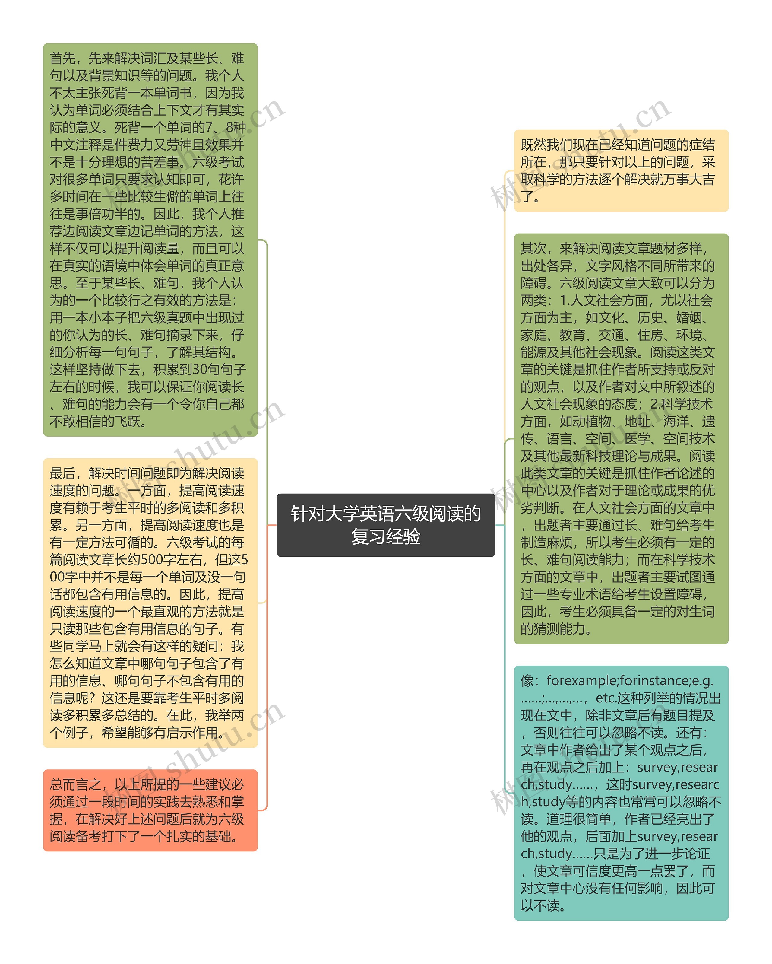 针对大学英语六级阅读的复习经验思维导图