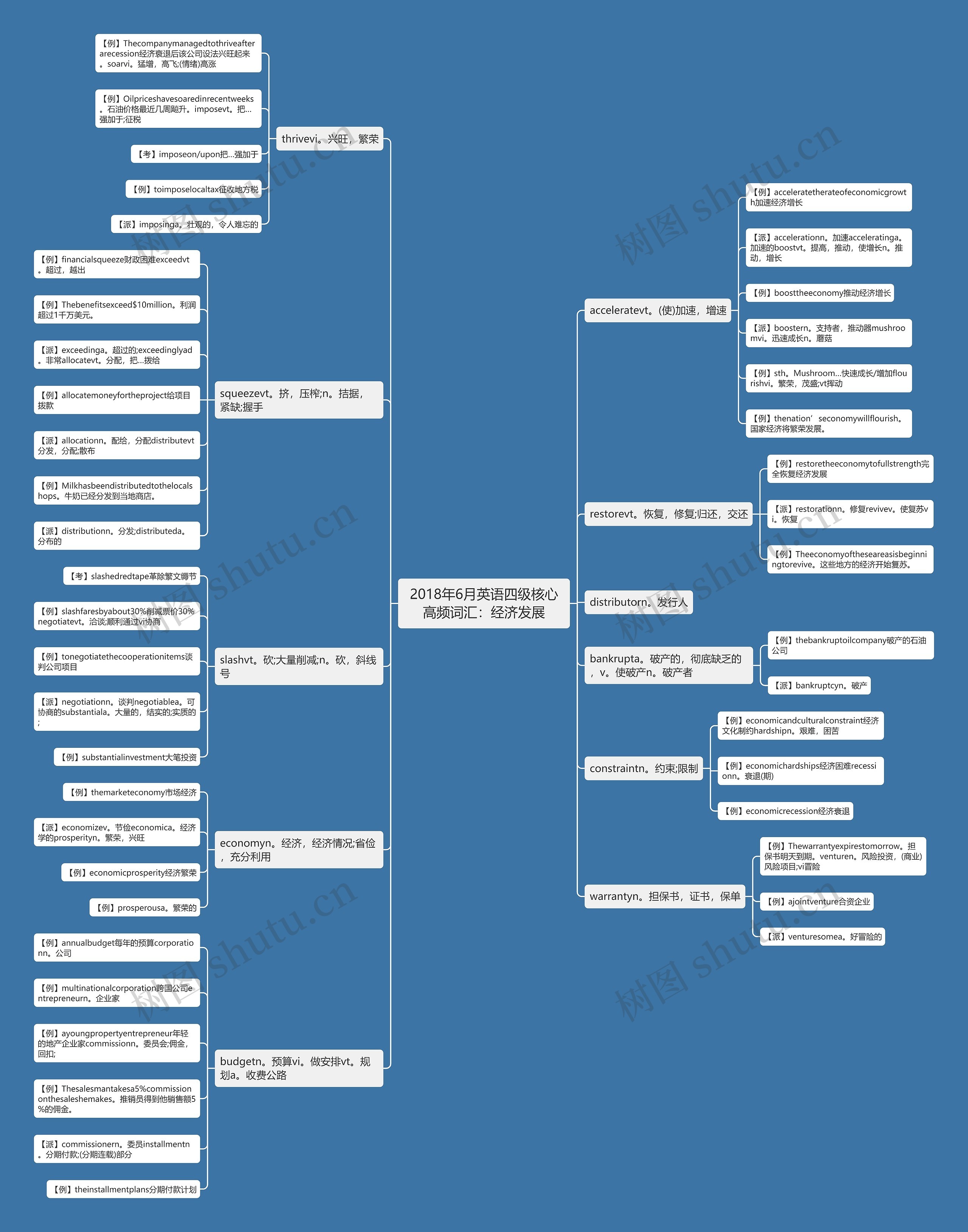 2018年6月英语四级核心高频词汇：经济发展思维导图