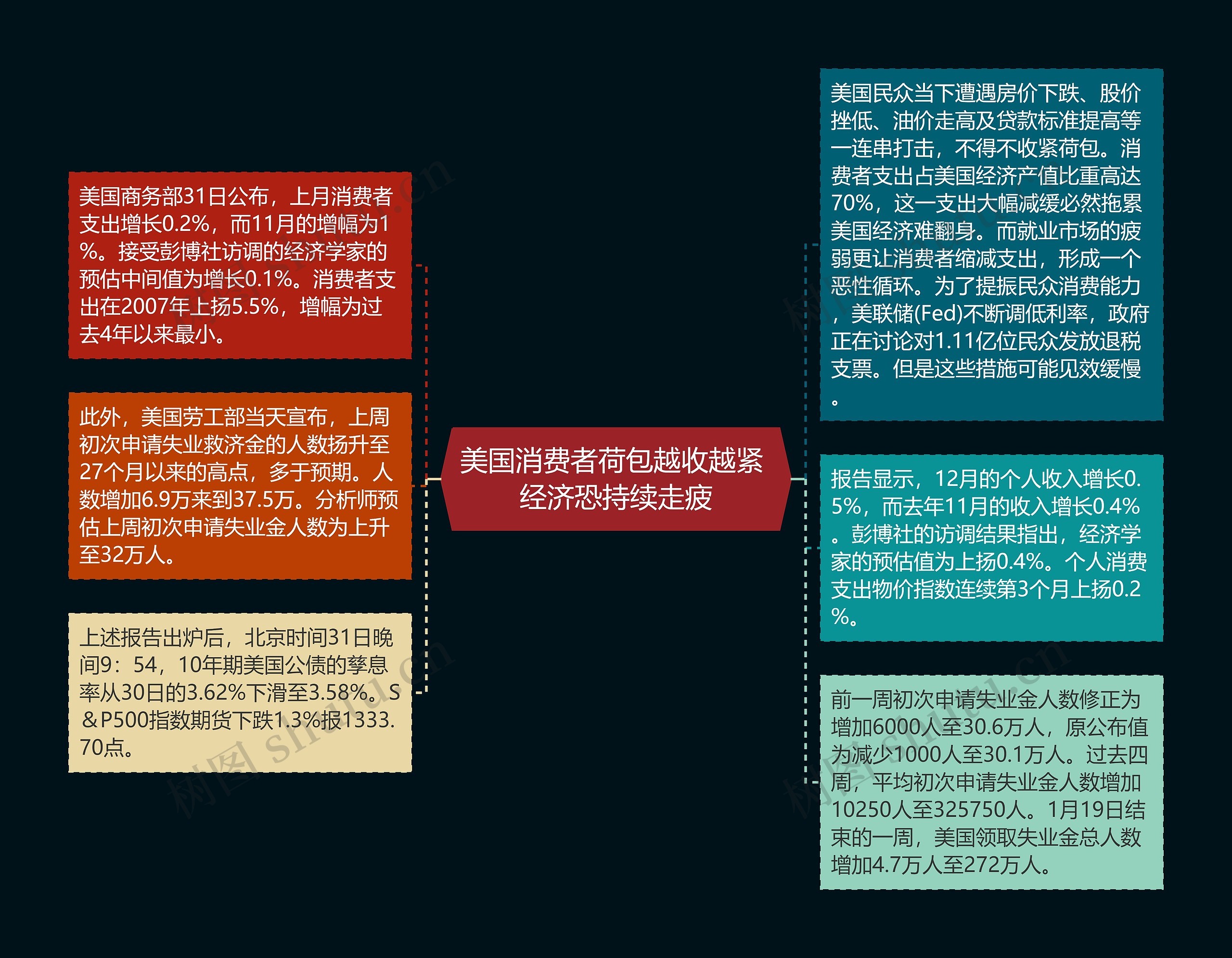 美国消费者荷包越收越紧 经济恐持续走疲思维导图