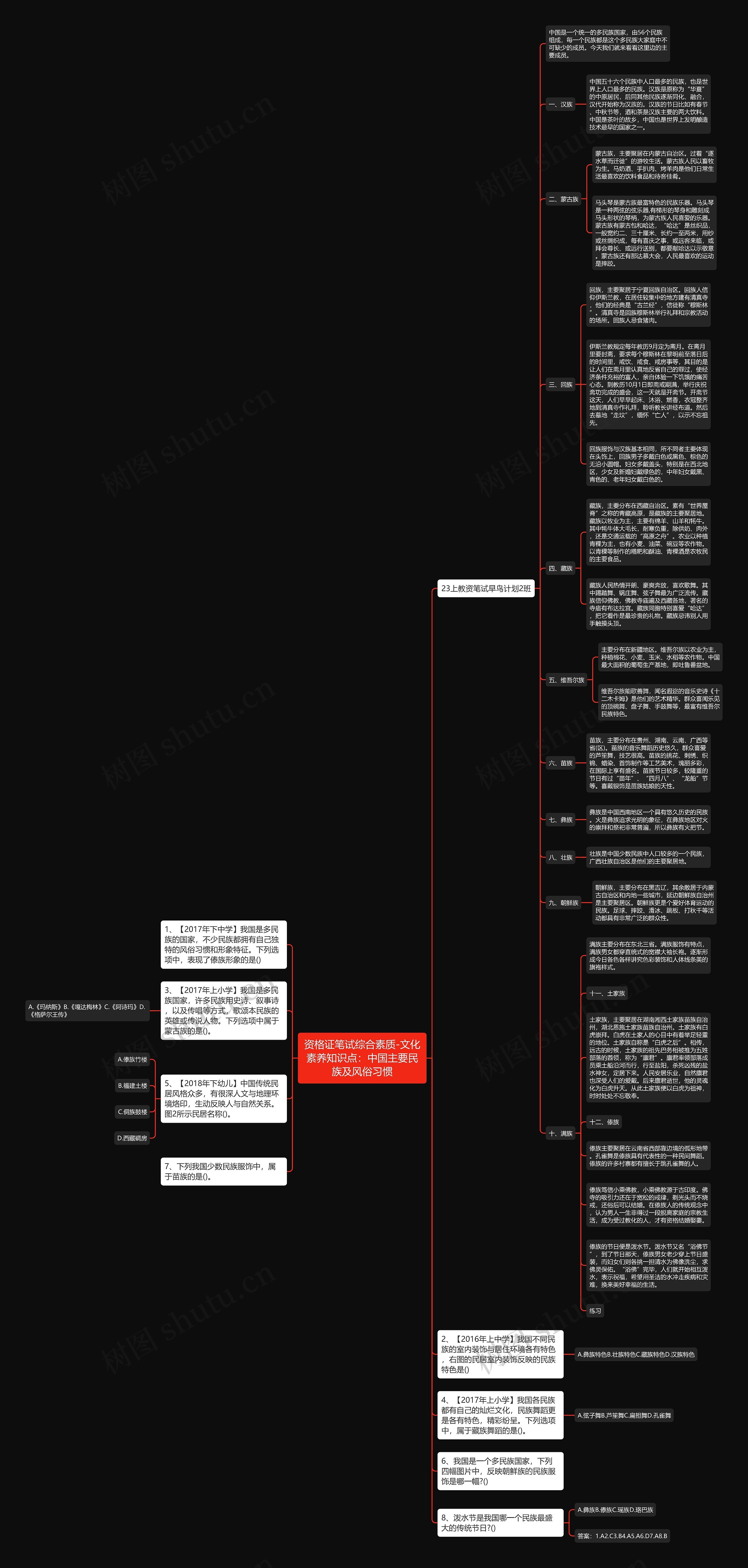 资格证笔试综合素质-文化素养知识点：中国主要民族及风俗习惯思维导图