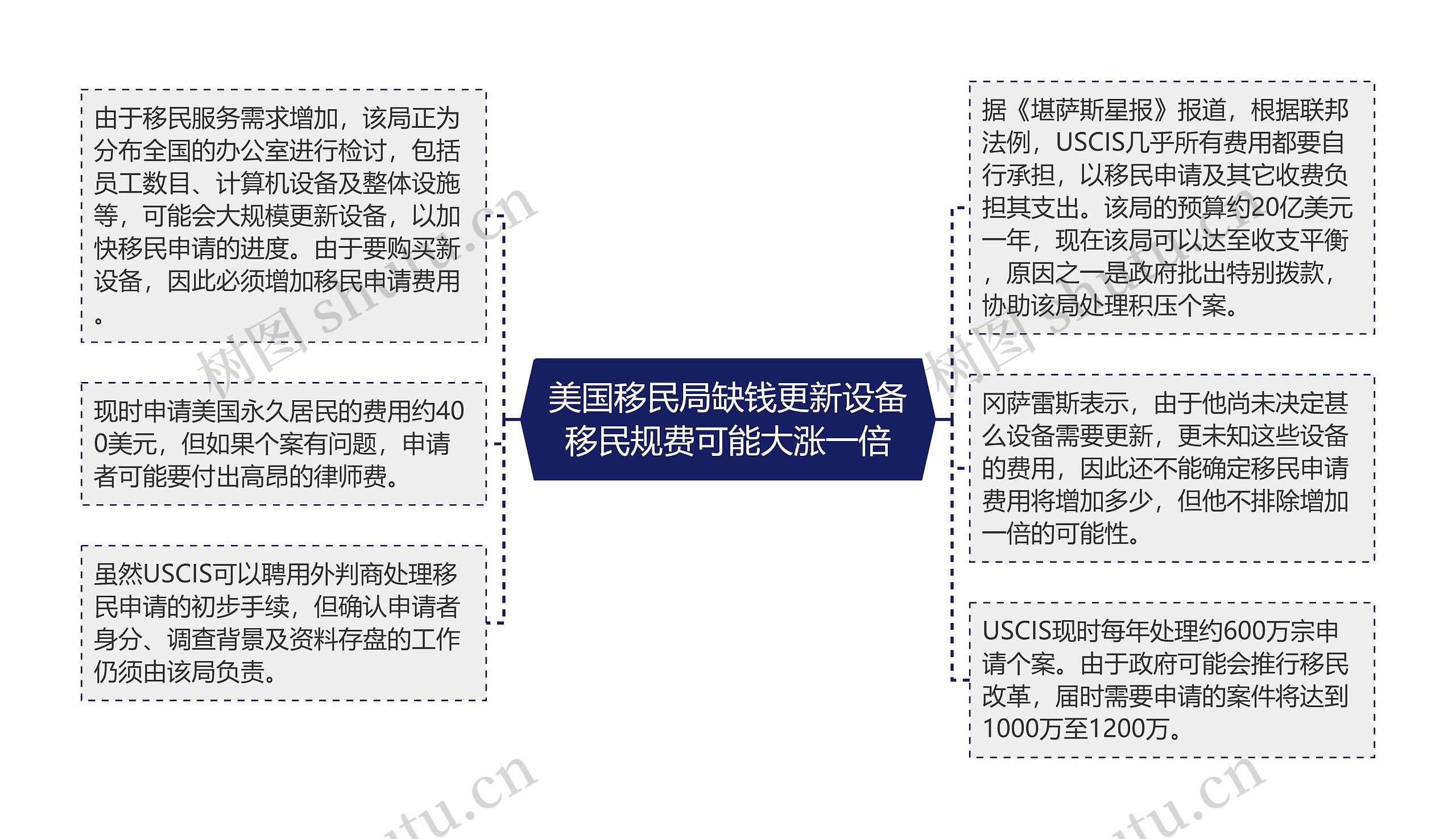 美国移民局缺钱更新设备移民规费可能大涨一倍