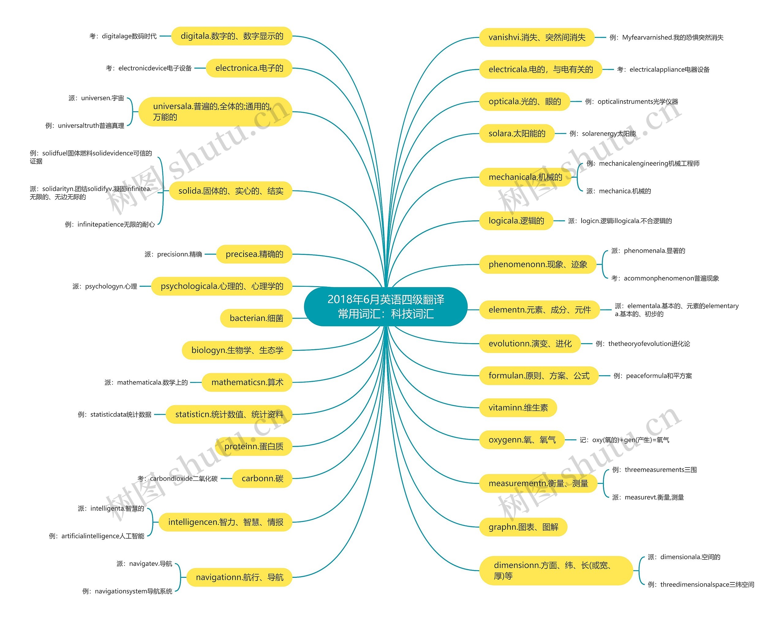 2018年6月英语四级翻译常用词汇：科技词汇思维导图