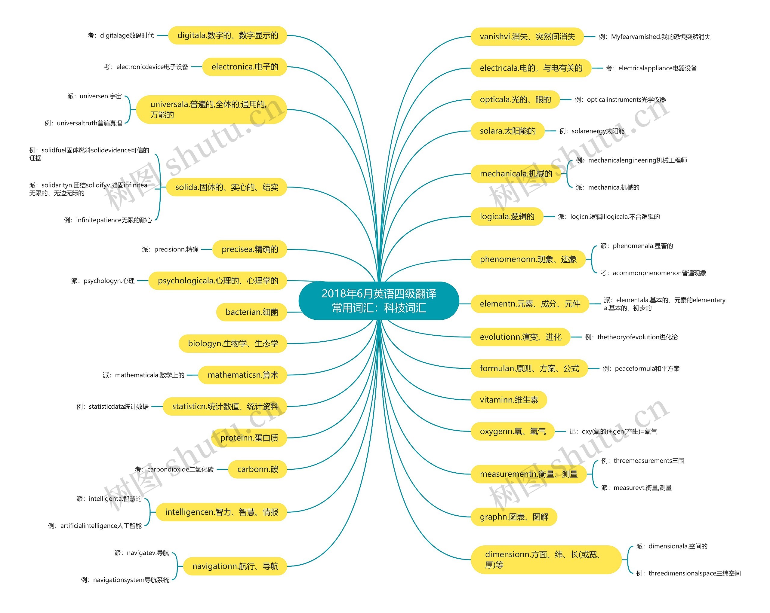 2018年6月英语四级翻译常用词汇:科技词汇 2018年6月英语四级翻译常用词汇:科技词汇