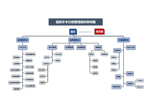 医院手术分级管理组织架构图