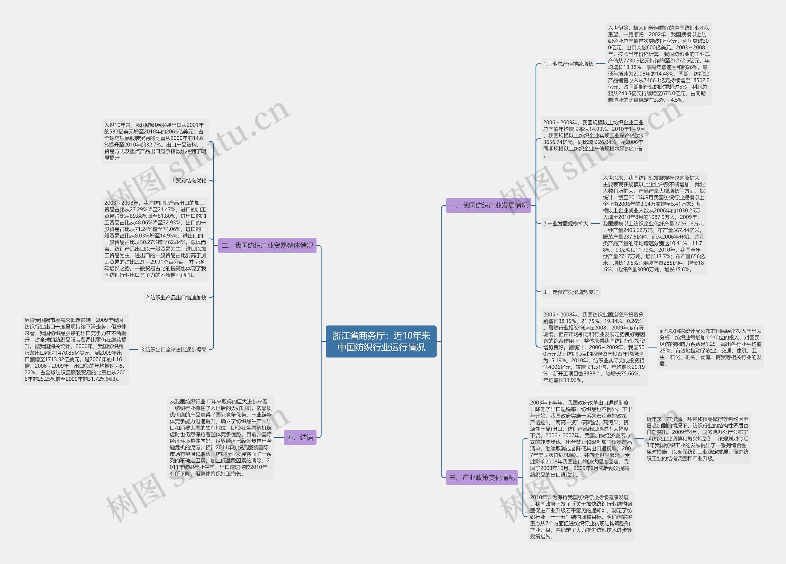 浙江省商务厅：近10年来中国纺织行业运行情况思维导图