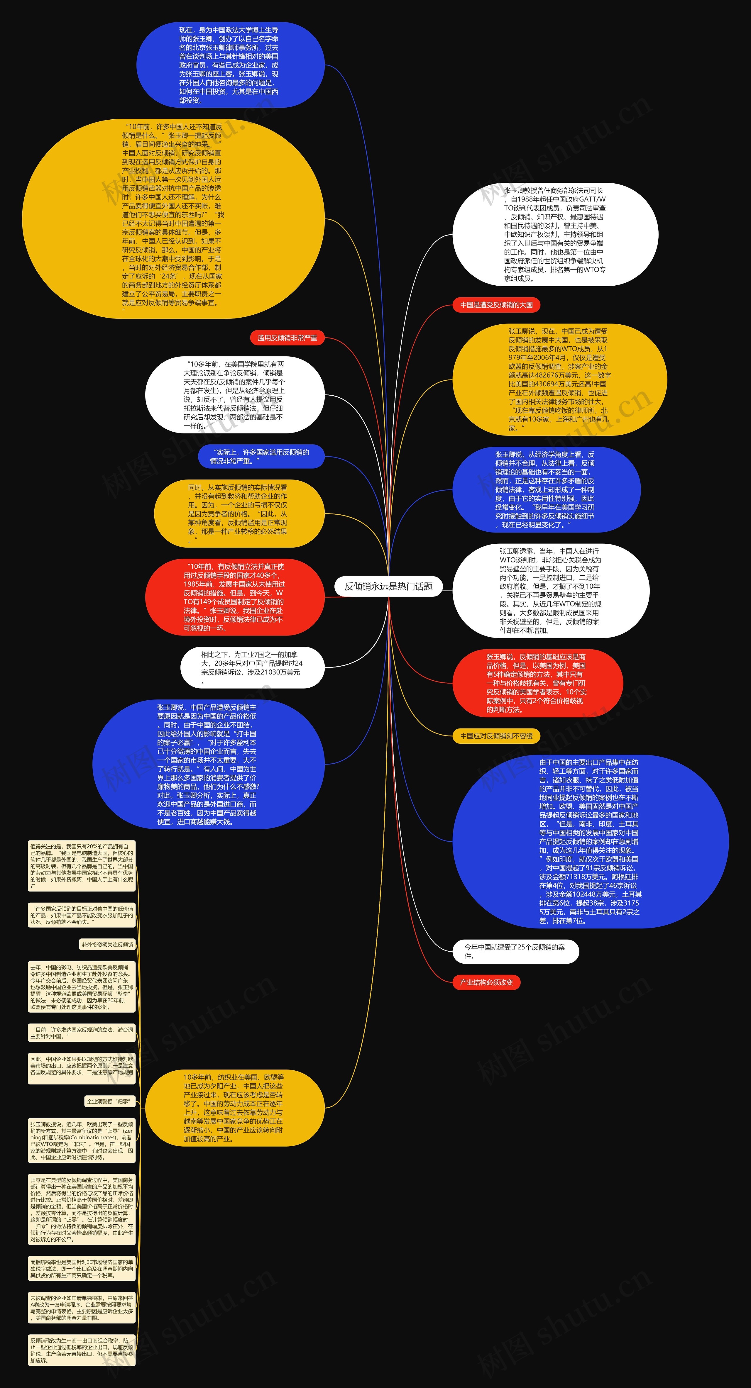 反倾销永远是热门话题思维导图