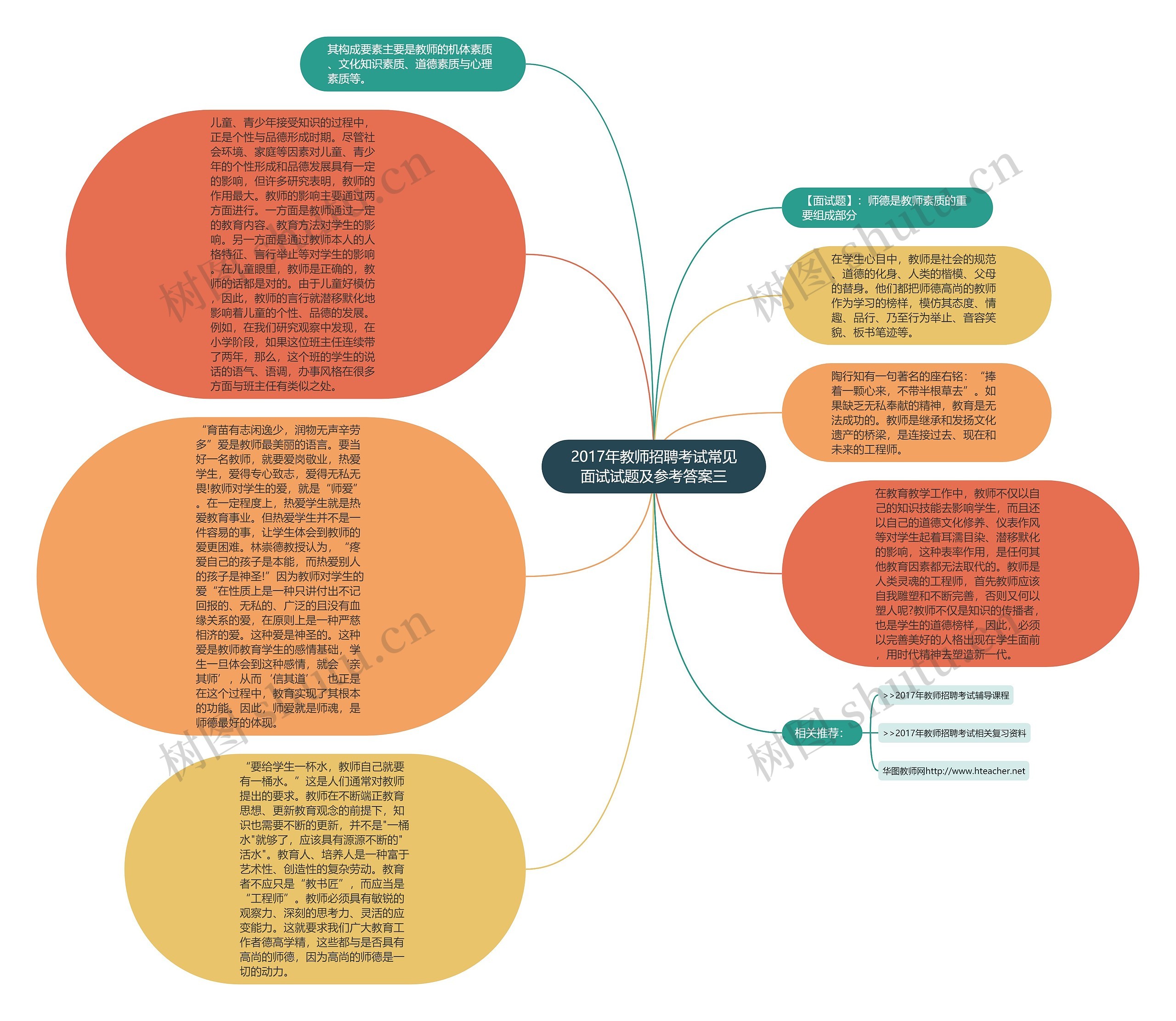 2017年教师招聘考试常见面试试题及参考答案三思维导图