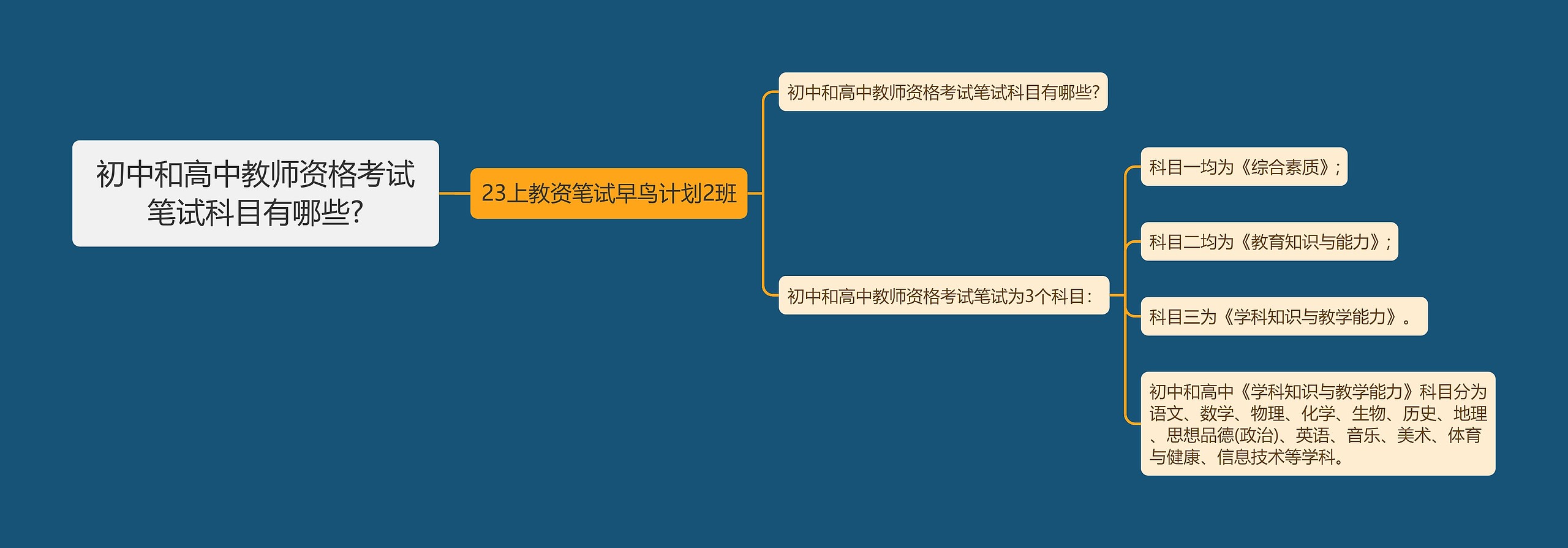 初中和高中教师资格考试笔试科目有哪些?思维导图