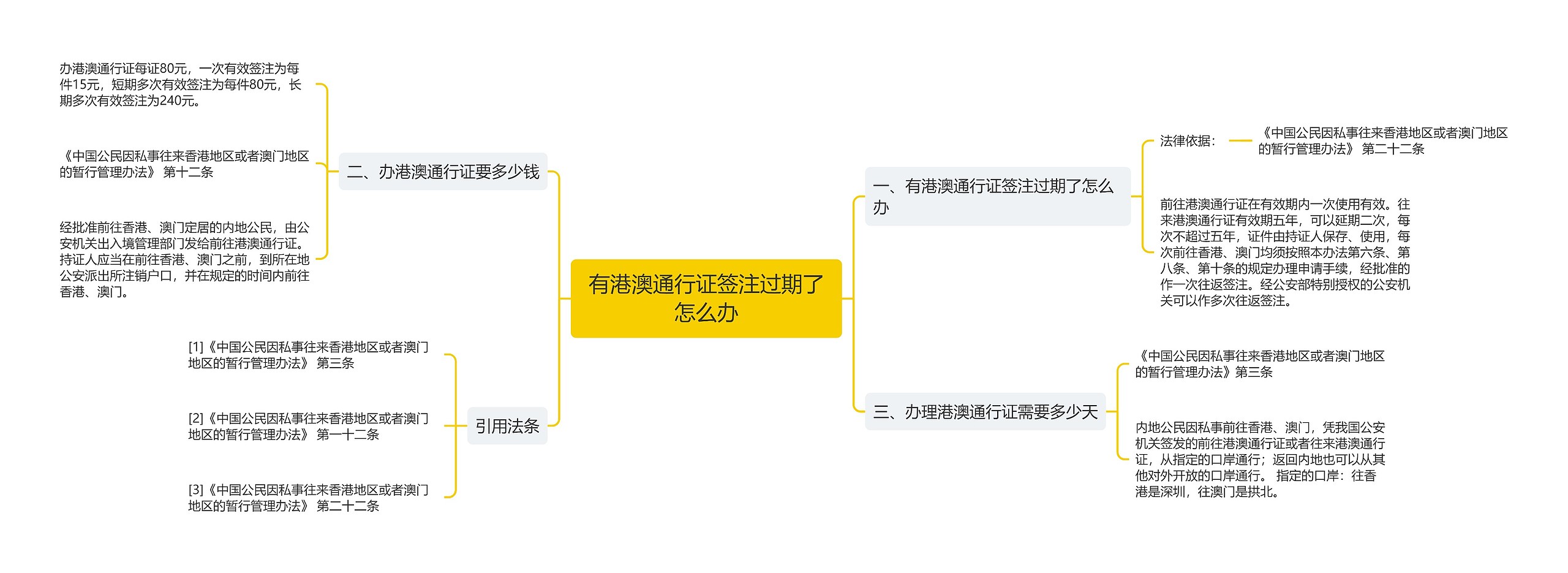 有港澳通行证签注过期了怎么办思维导图