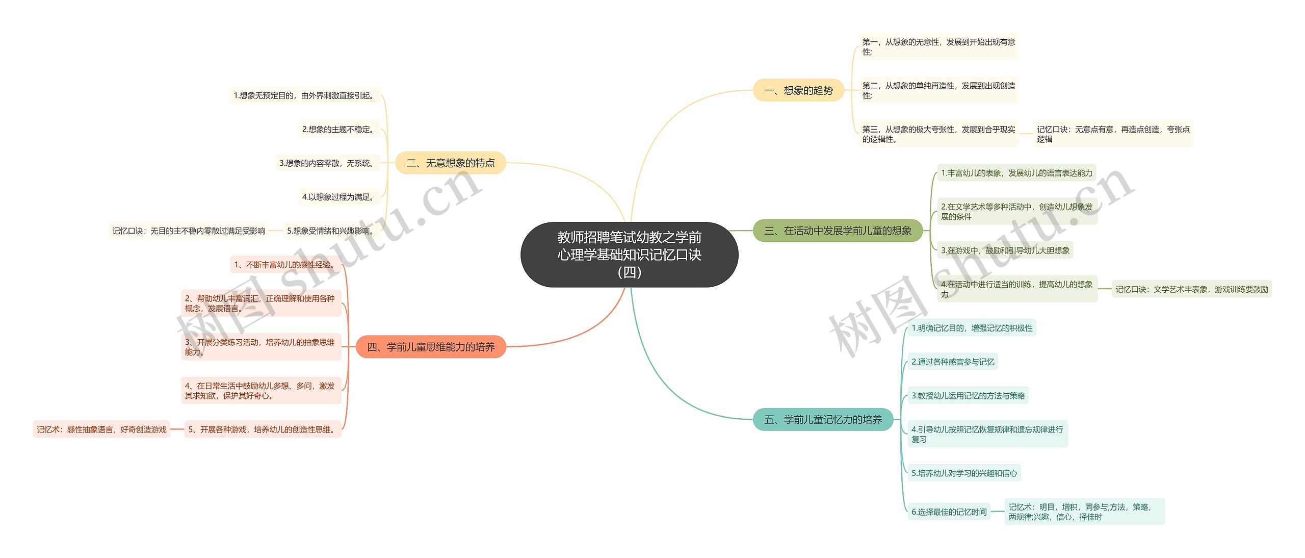 教师招聘笔试幼教之学前心理学基础知识记忆口诀（四）思维导图