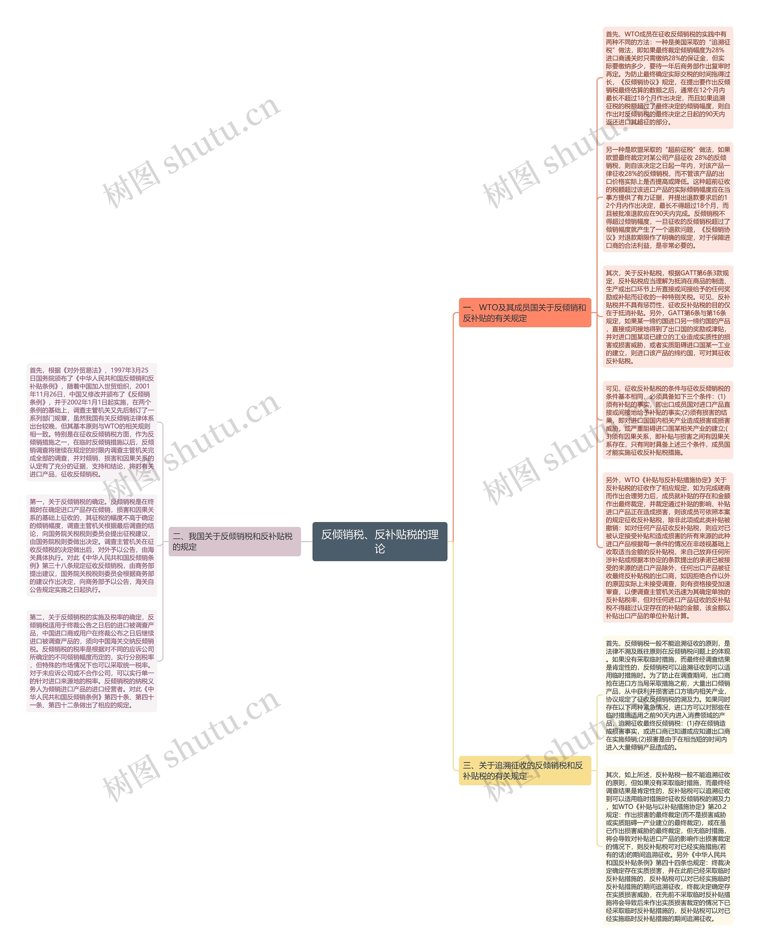 反倾销税、反补贴税的理论思维导图
