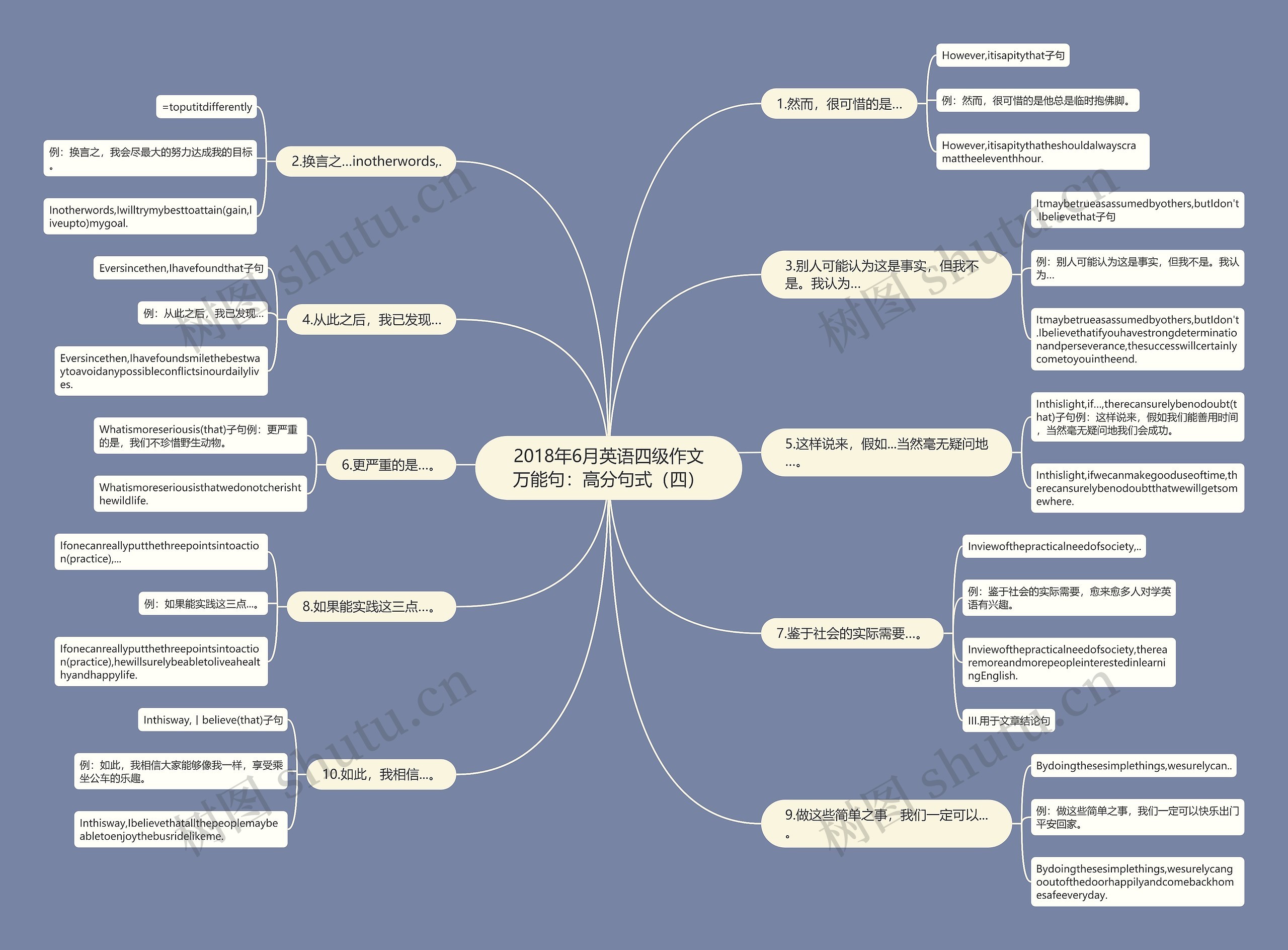 2018年6月英语四级作文万能句：高分句式（四）思维导图