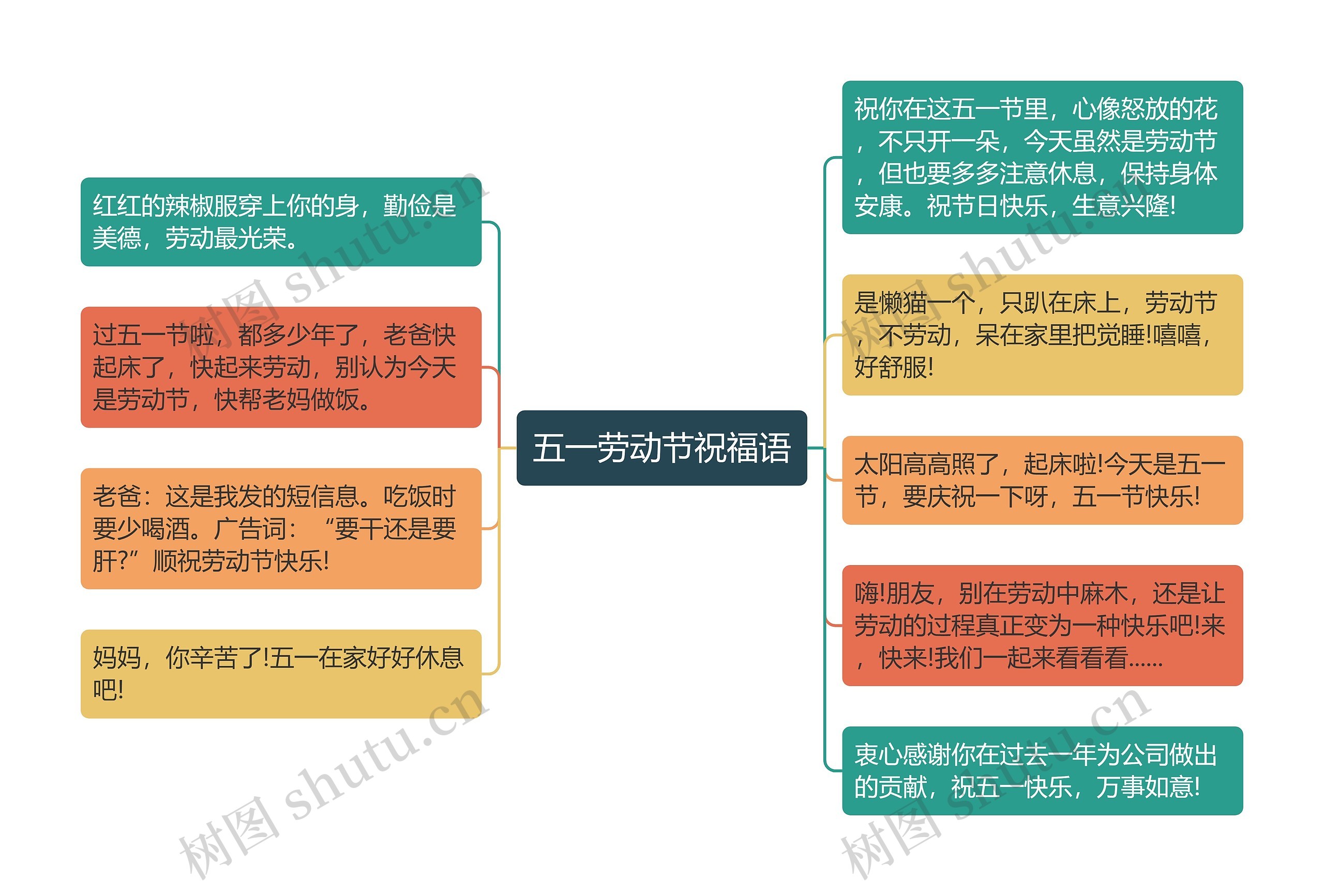 五一劳动节祝福语思维导图