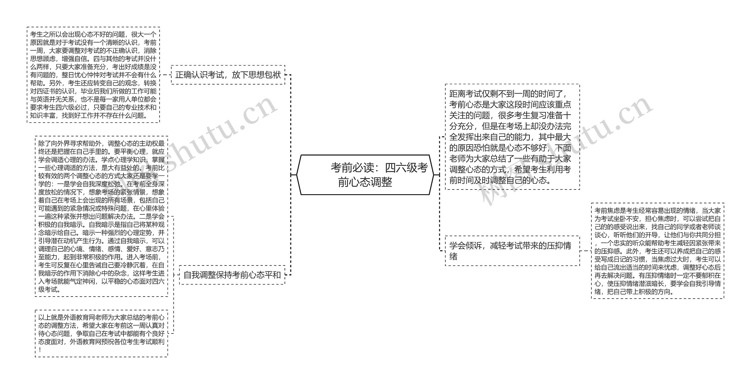         	考前必读：四六级考前心态调整思维导图