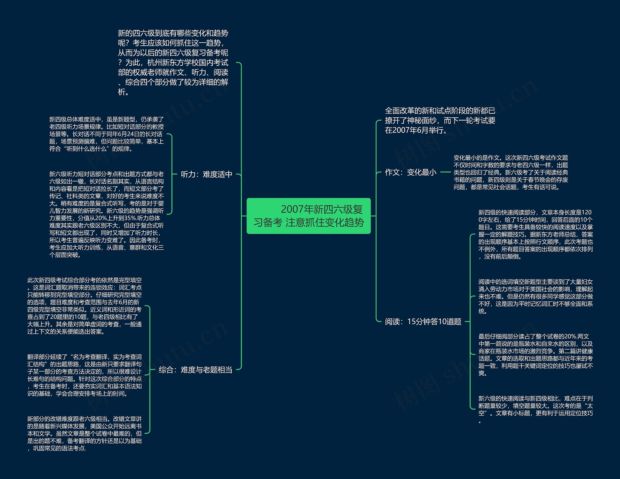         	2007年新四六级复习备考 注意抓住变化趋势思维导图