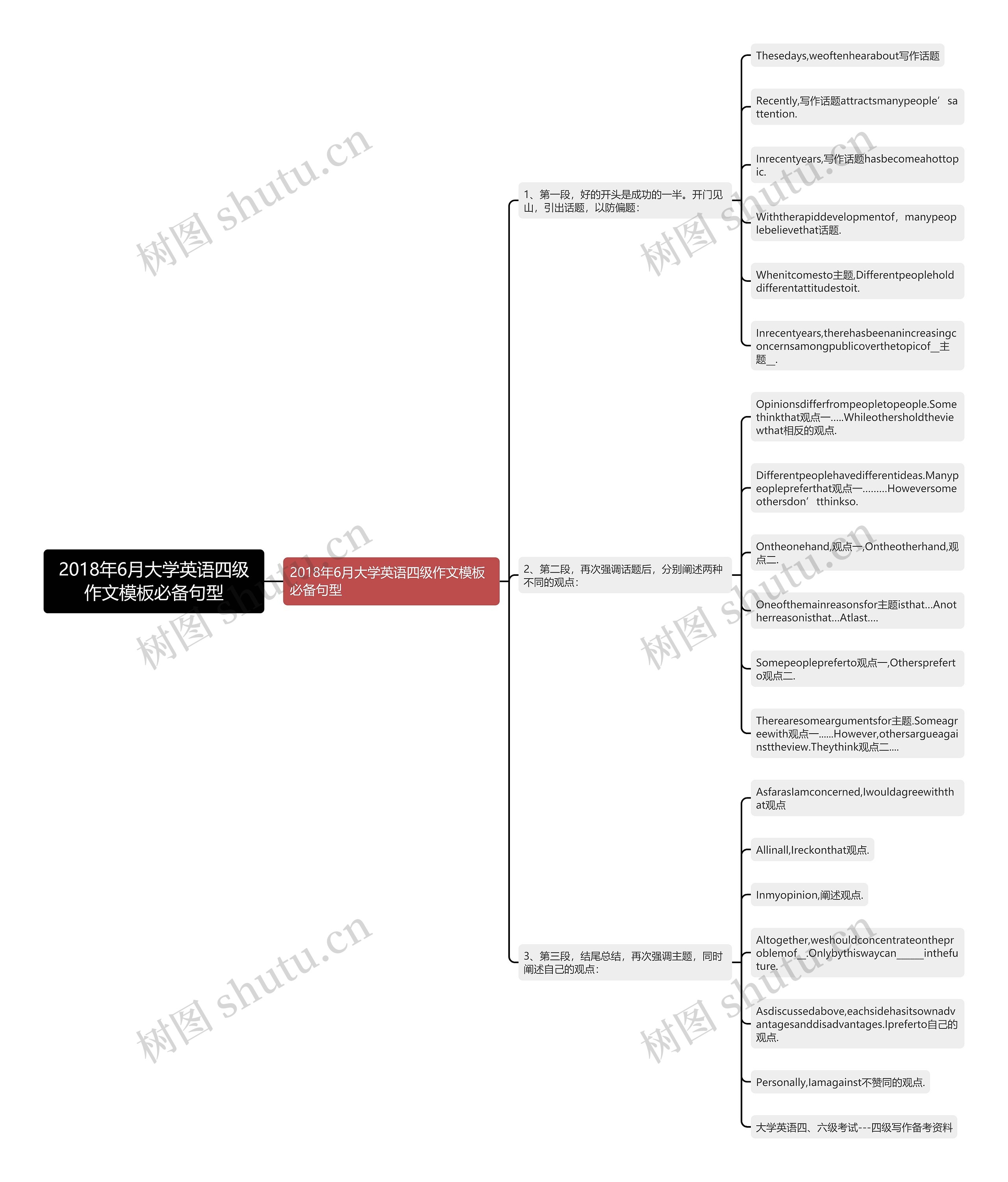 2018年6月大学英语四级作文必备句型思维导图