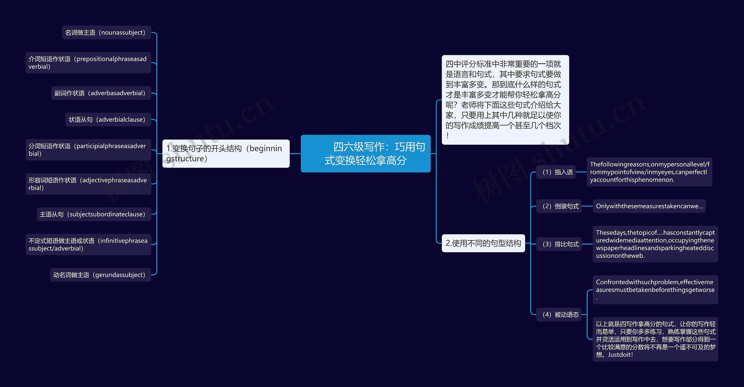         	四六级写作：巧用句式变换轻松拿高分