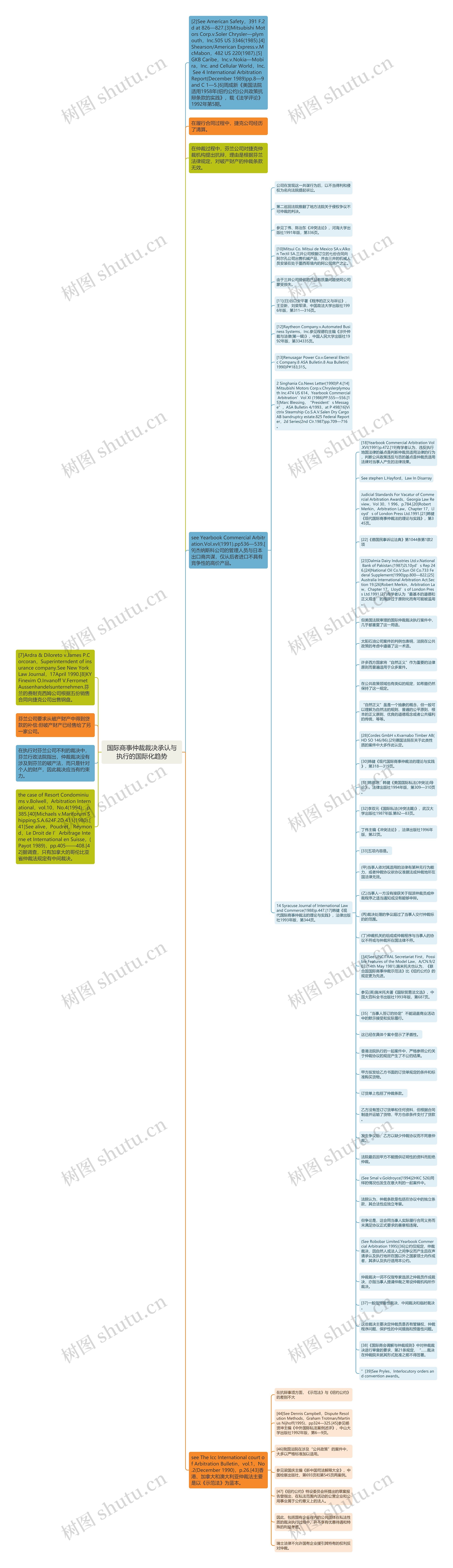 国际商事仲裁裁决承认与执行的国际化趋势思维导图