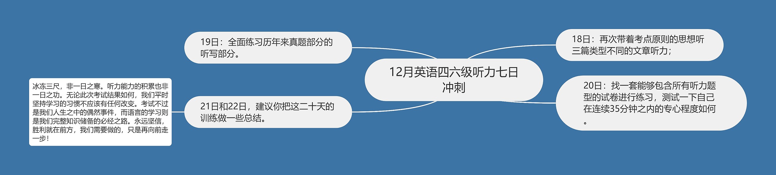 12月英语四六级听力七日冲刺思维导图