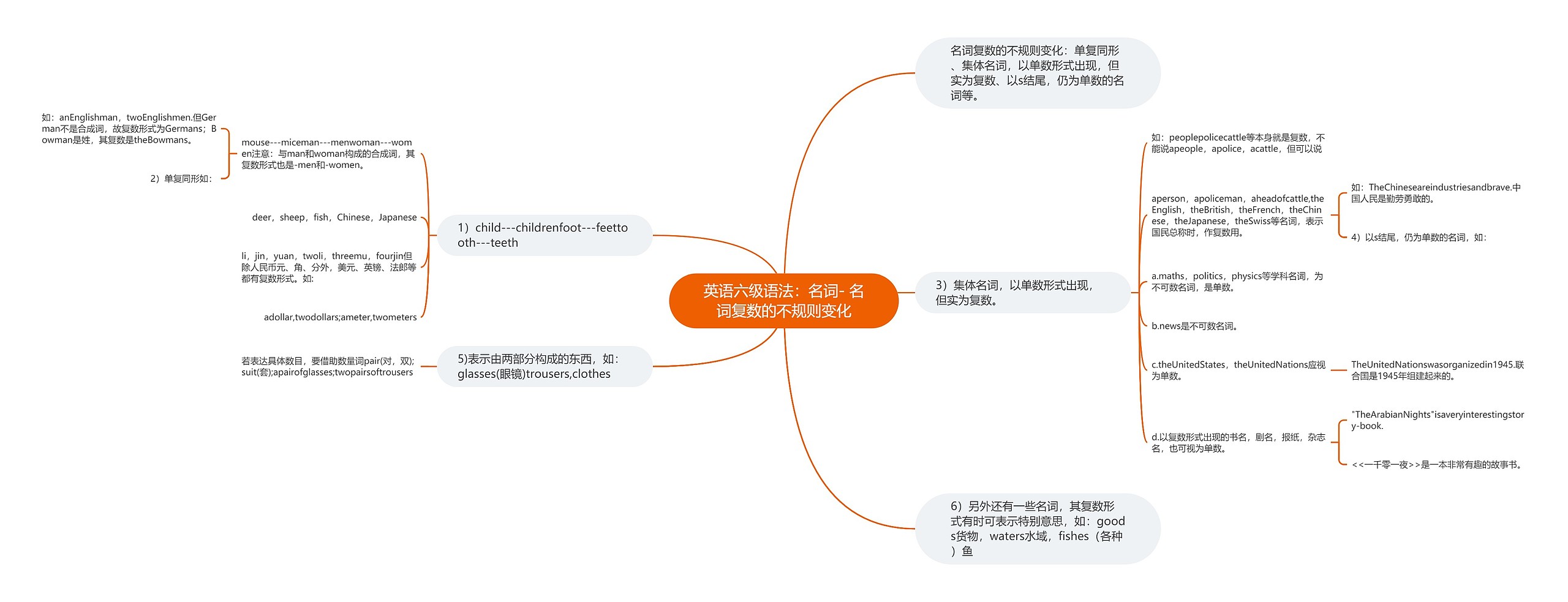 英语六级语法：名词- 名词复数的不规则变化思维导图