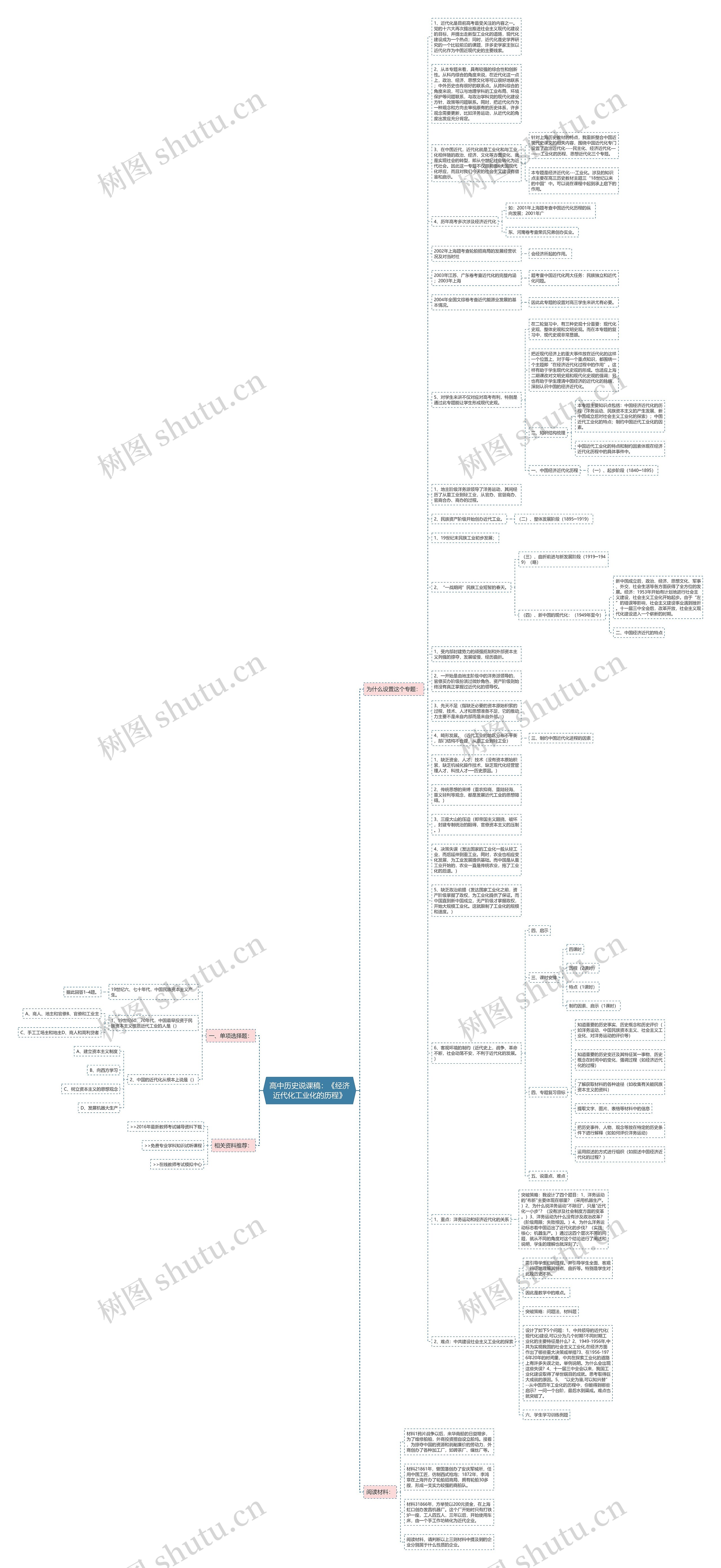 高中历史说课稿：《经济近代化工业化的历程》思维导图