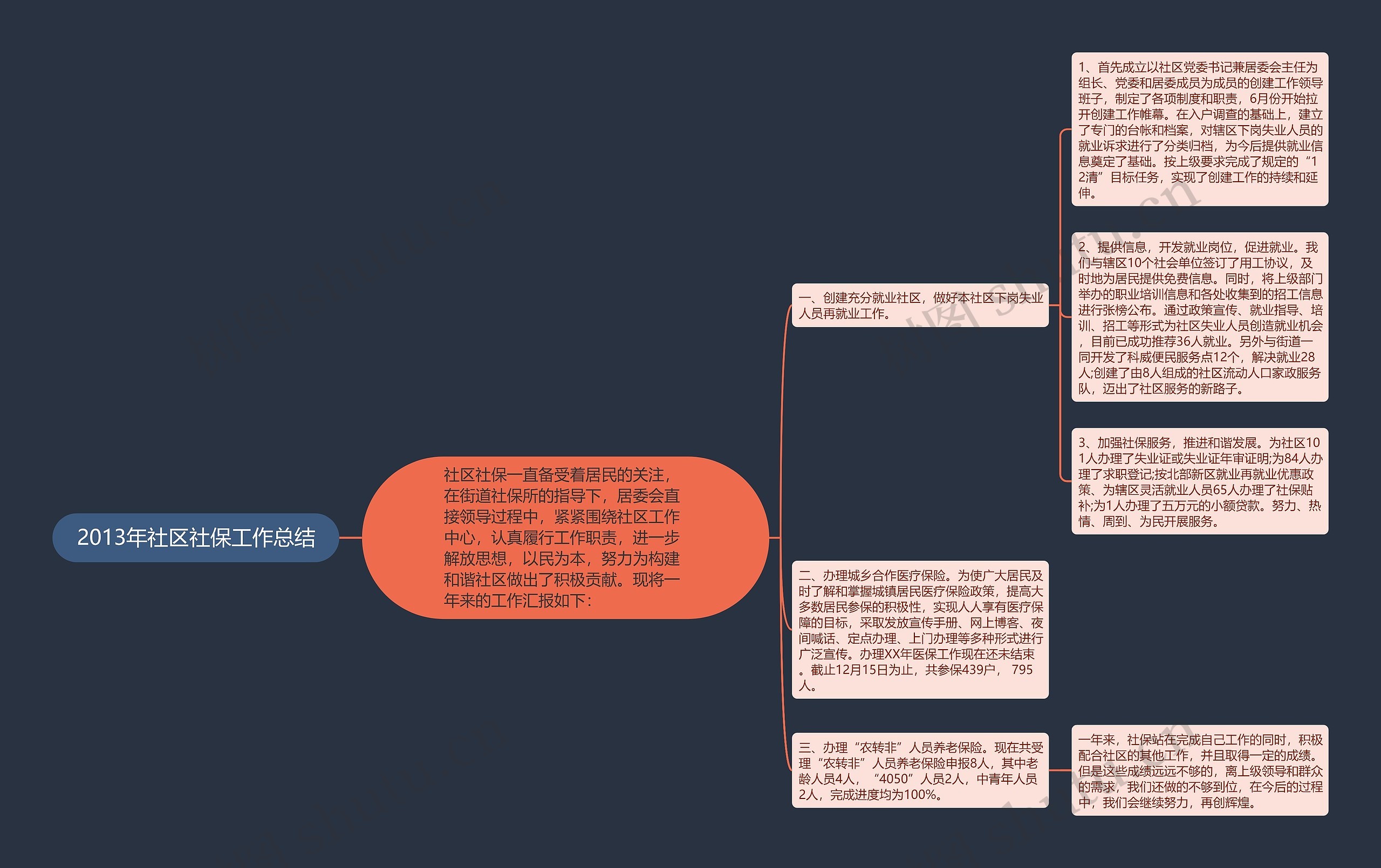 2013年社区社保工作总结思维导图