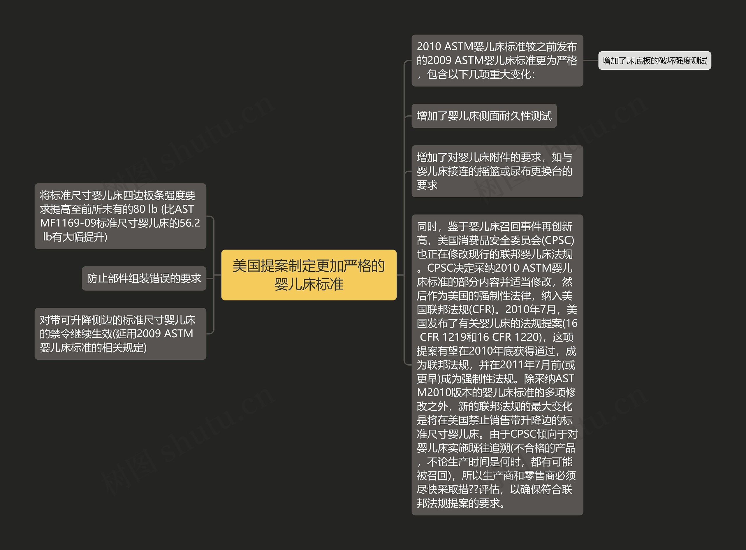 美国提案制定更加严格的婴儿床标准思维导图