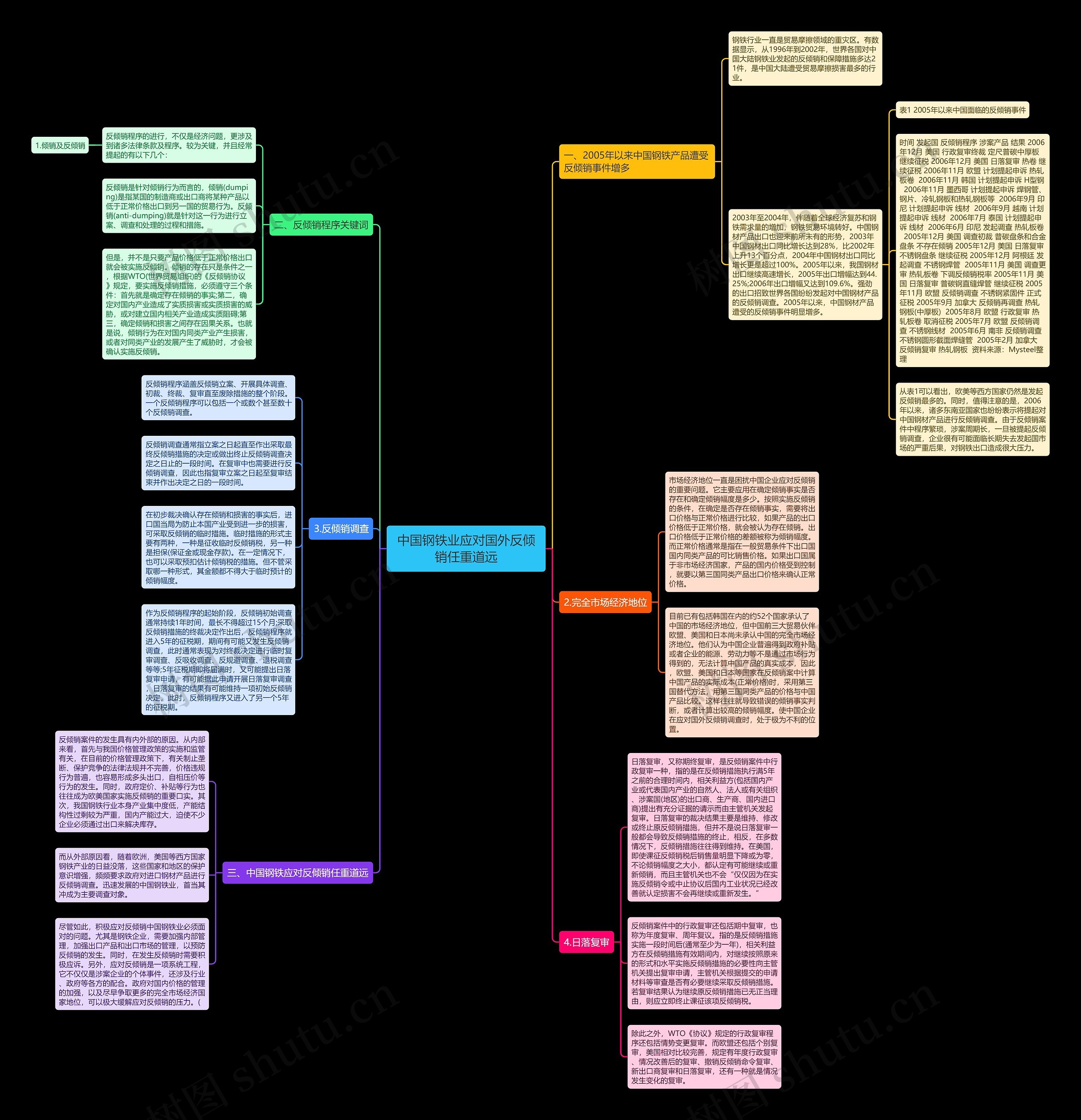 中国钢铁业应对国外反倾销任重道远思维导图
