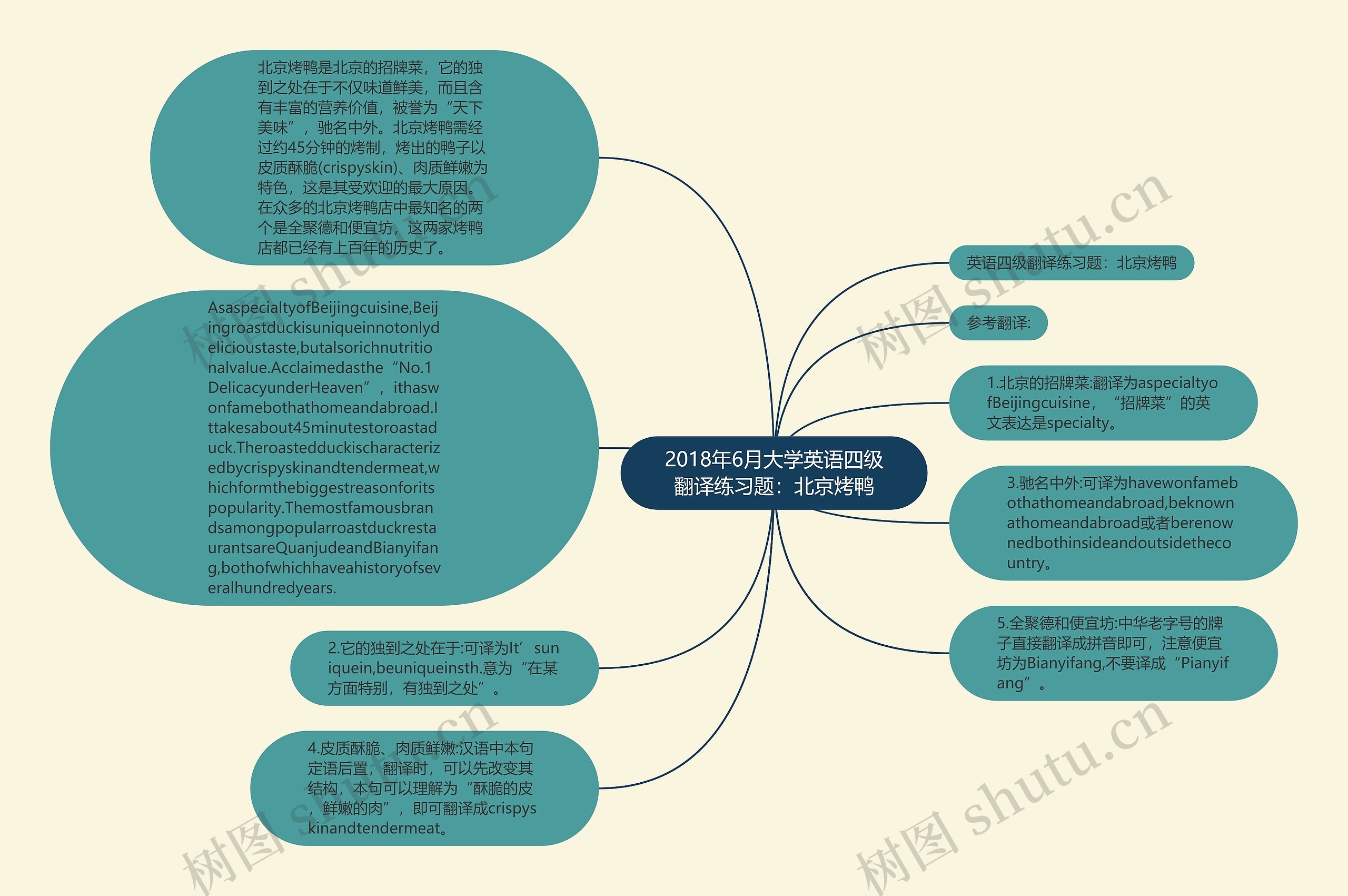 2018年6月大学英语四级翻译练习题：北京烤鸭思维导图