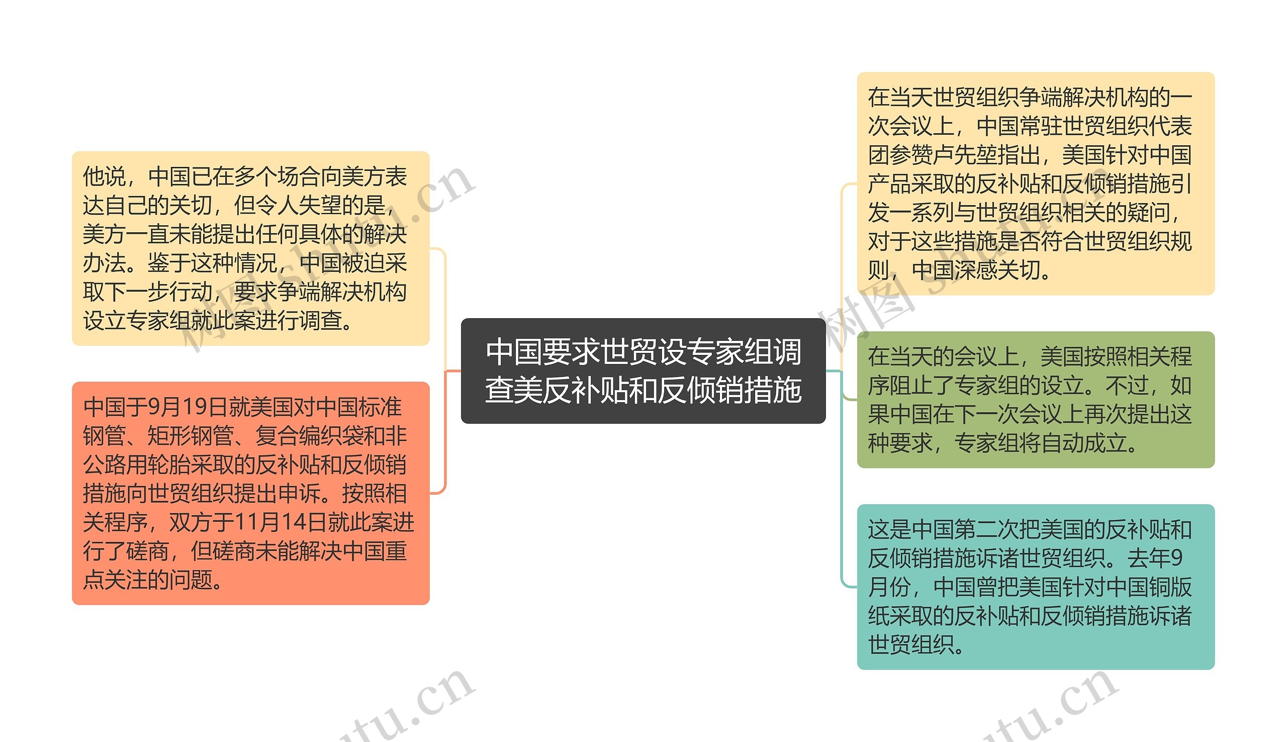 中国要求世贸设专家组调查美反补贴和反倾销措施思维导图