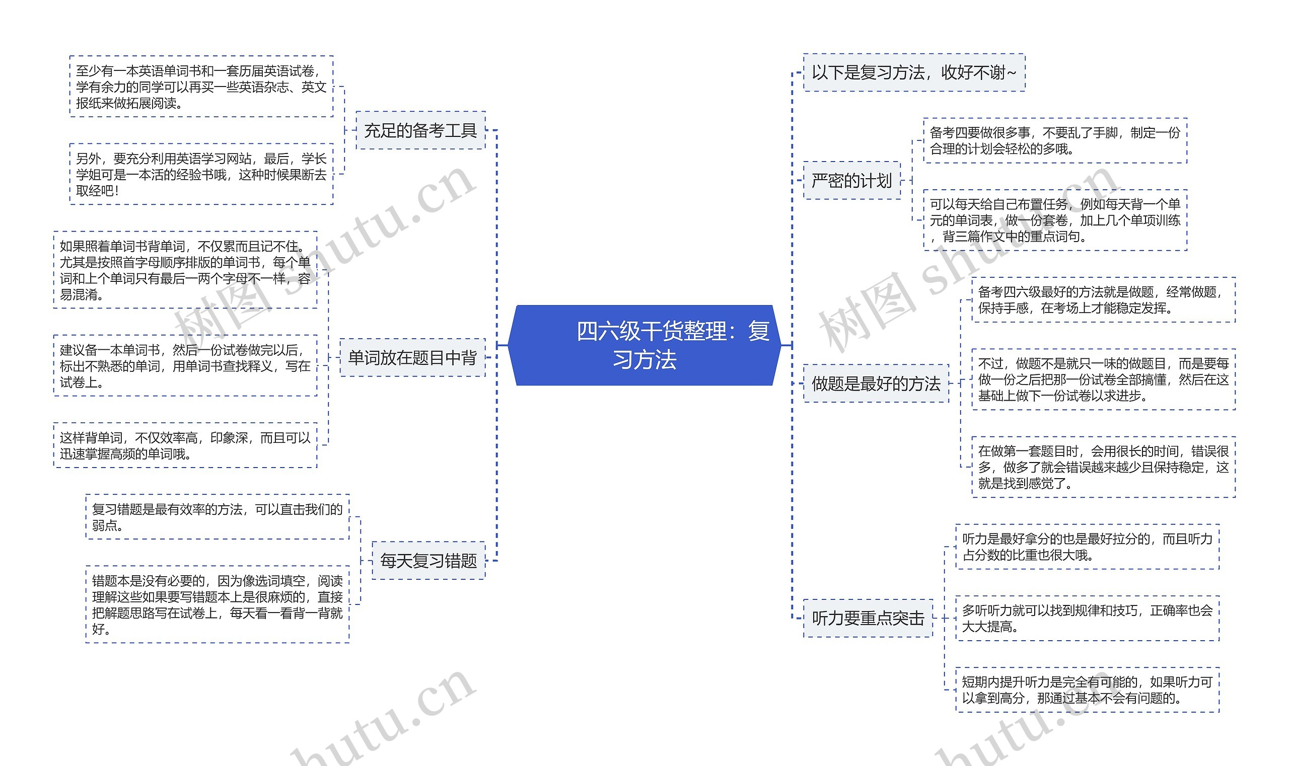         	四六级干货整理：复习方法思维导图