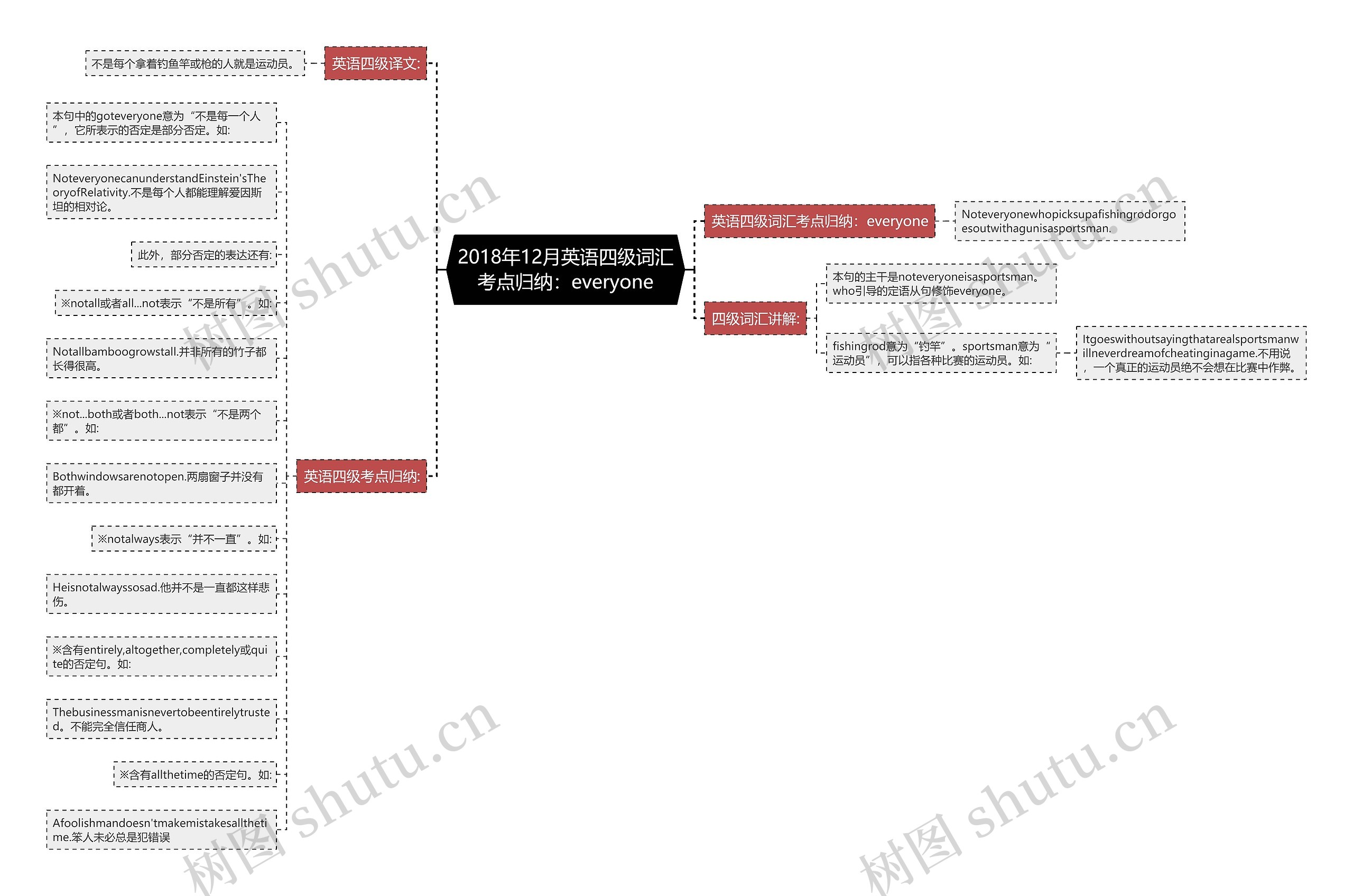 2018年12月英语四级词汇考点归纳：everyone思维导图