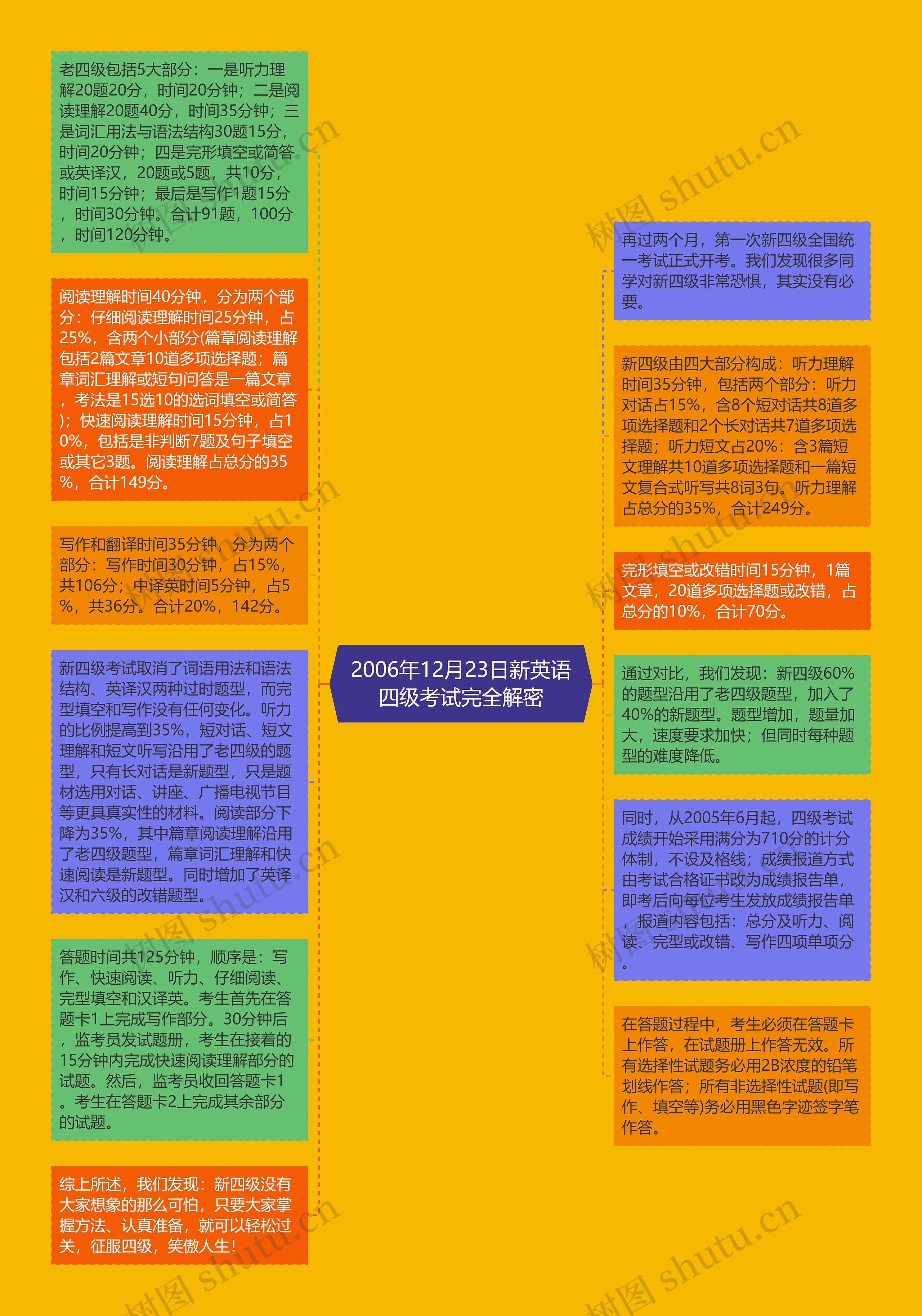 2006年12月23日新英语四级考试完全解密