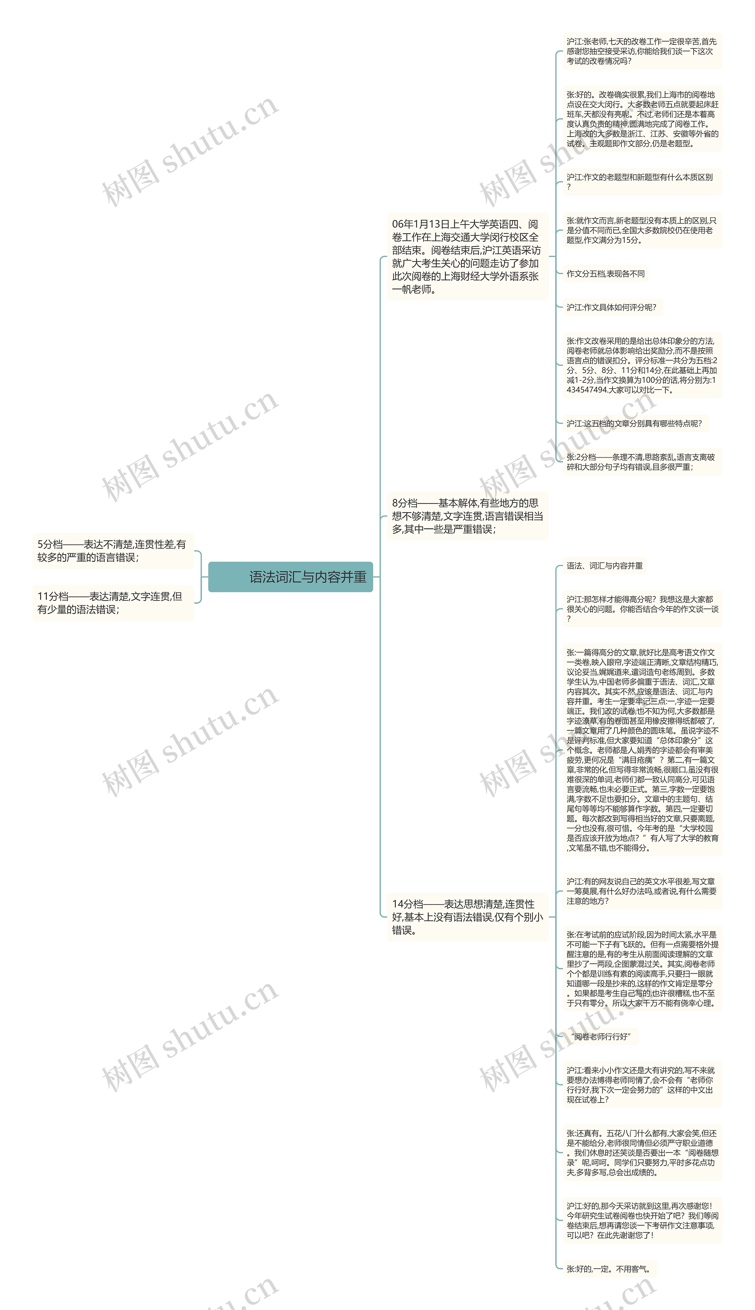         	语法词汇与内容并重思维导图