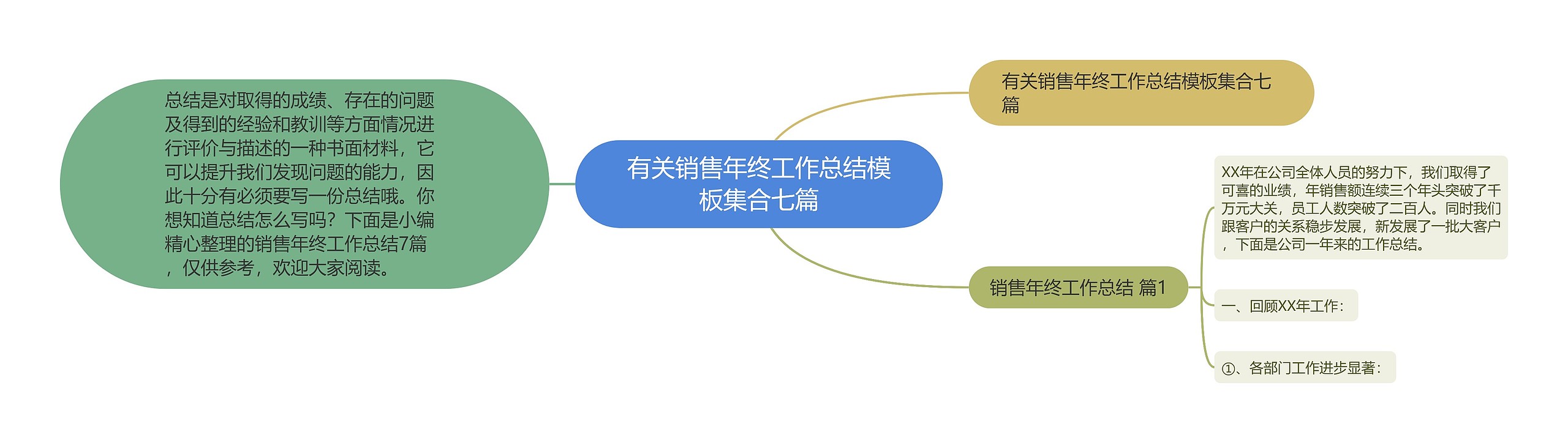 有关销售年终工作总结模板集合七篇