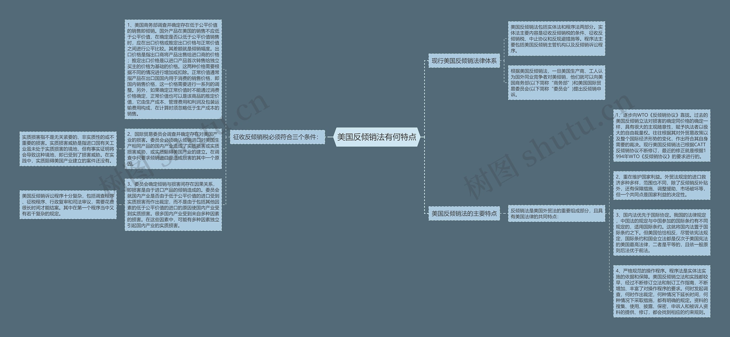 美国反倾销法有何特点思维导图