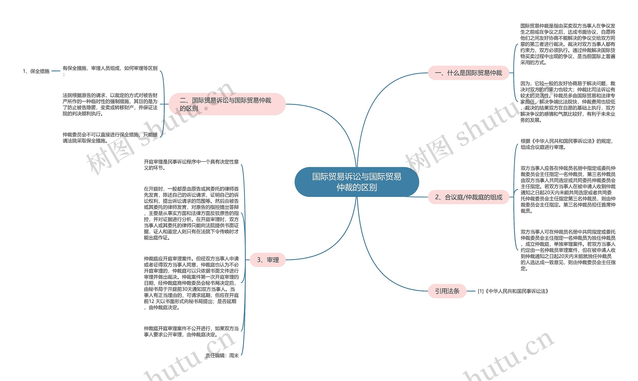 国际贸易诉讼与国际贸易仲裁的区别思维导图