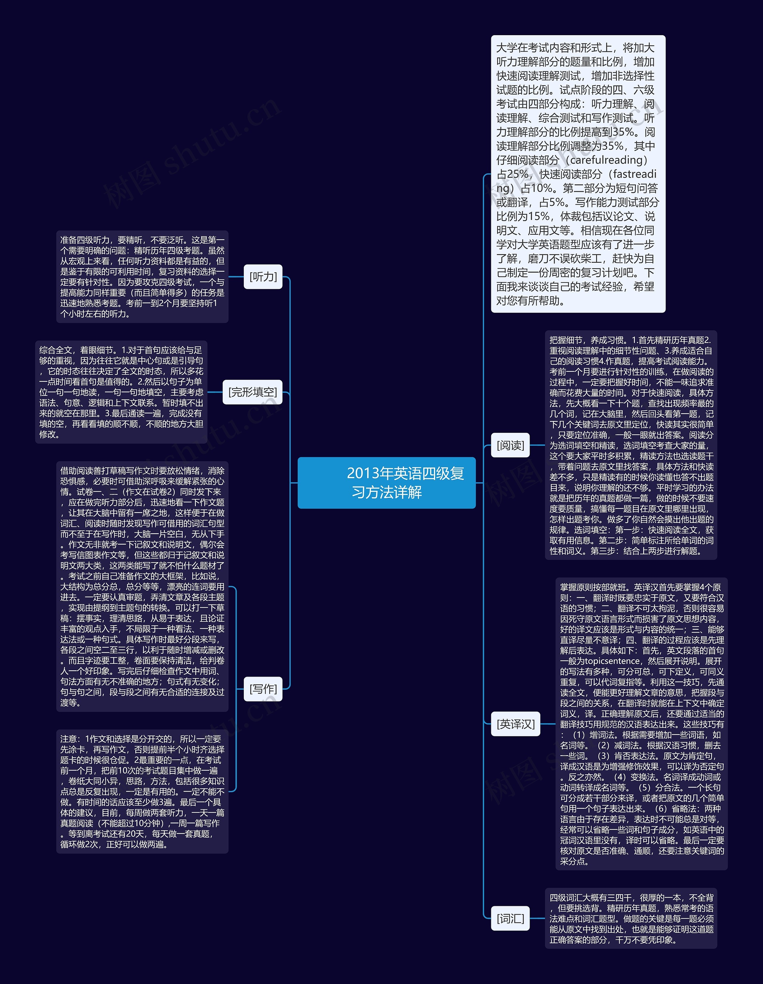         	2013年英语四级复习方法详解思维导图