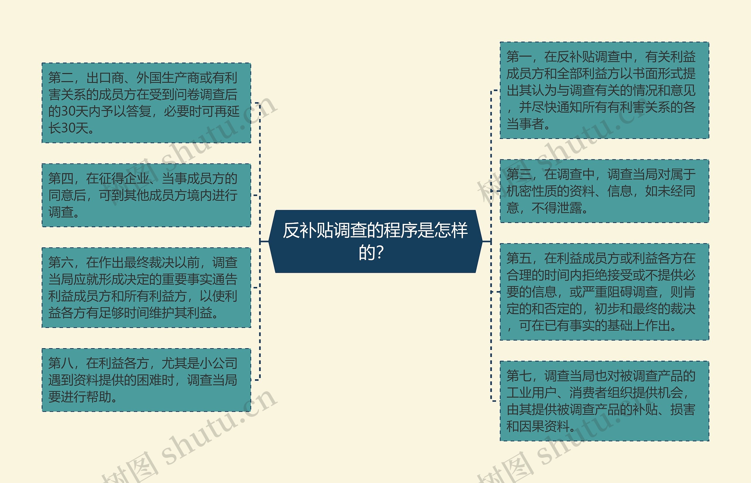 反补贴调查的程序是怎样的？思维导图