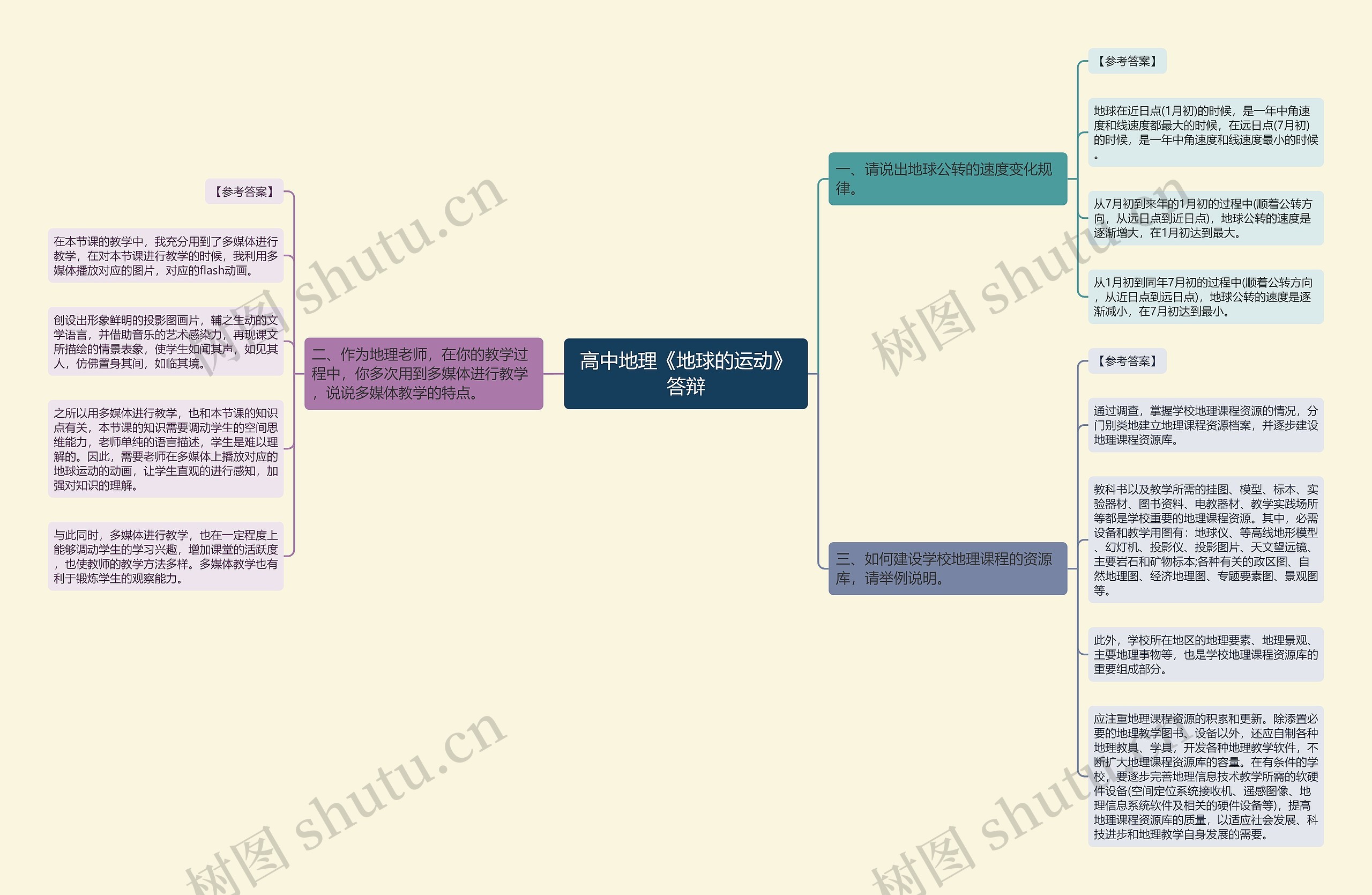 高中地理《地球的运动》答辩思维导图