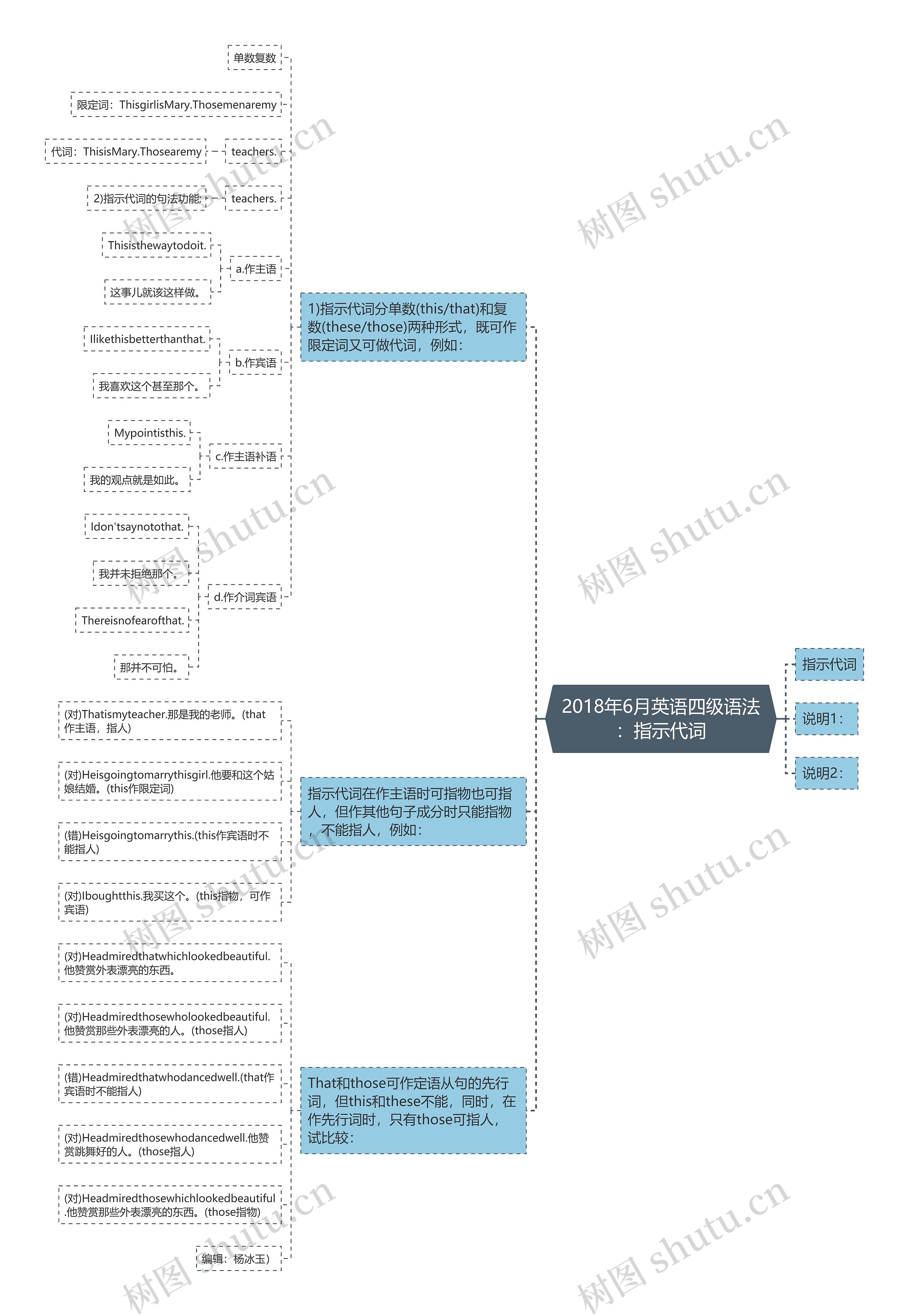 2018年6月英语四级语法：指示代词思维导图