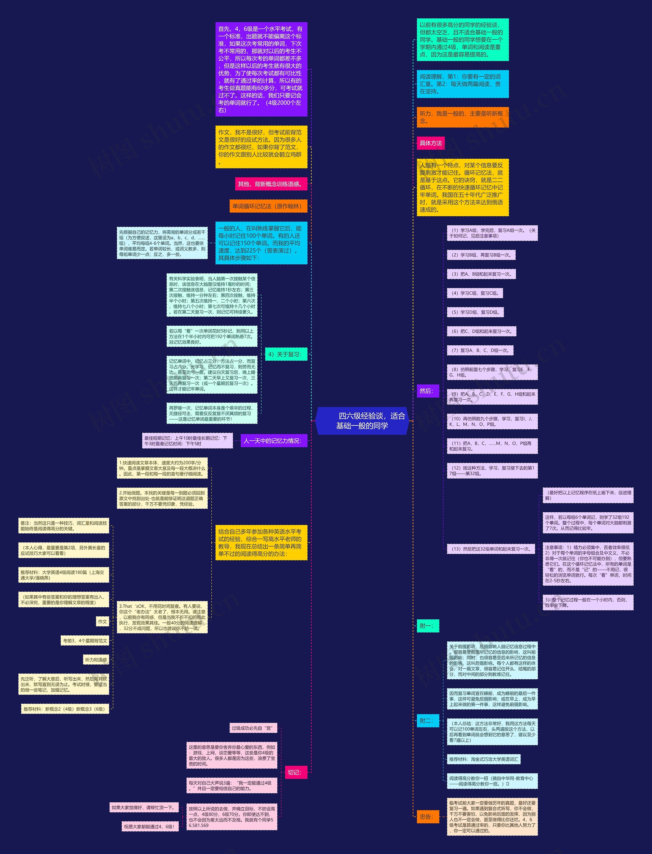         	四六级经验谈，适合基础一般的同学思维导图