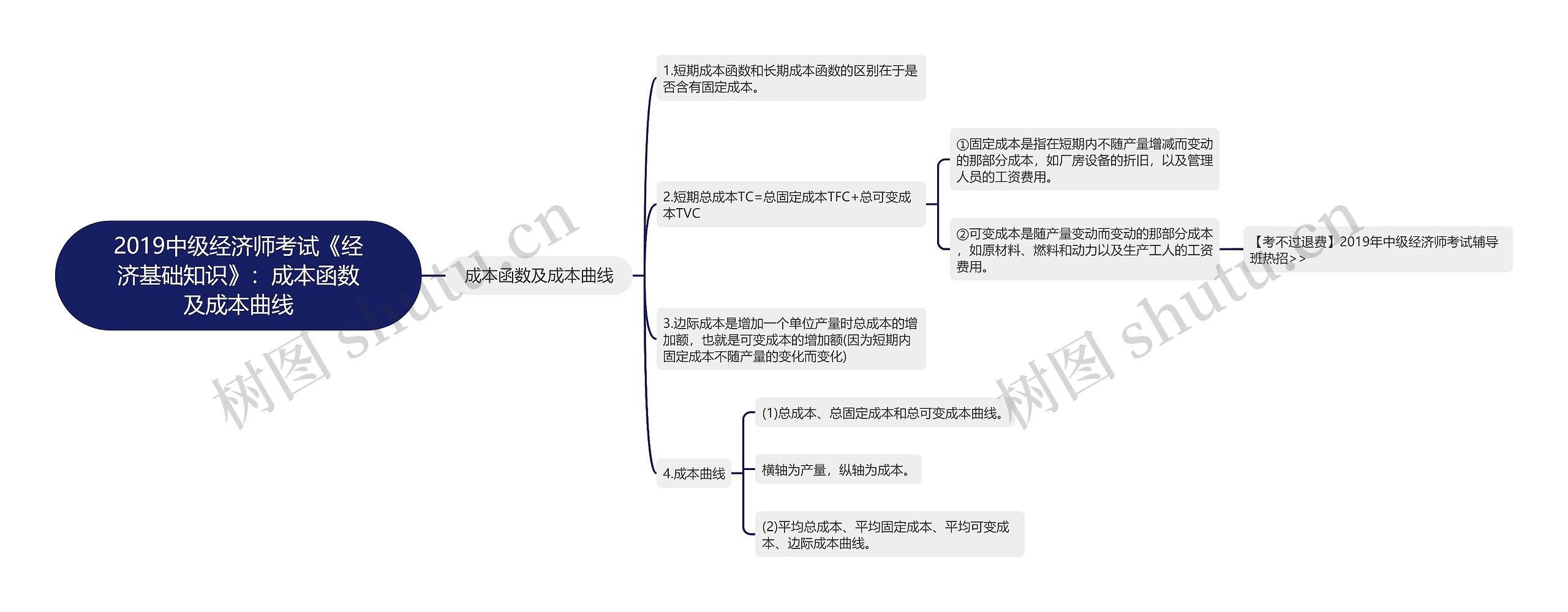 2019中级经济师考试《经济基础知识》：成本函数及成本曲线思维导图