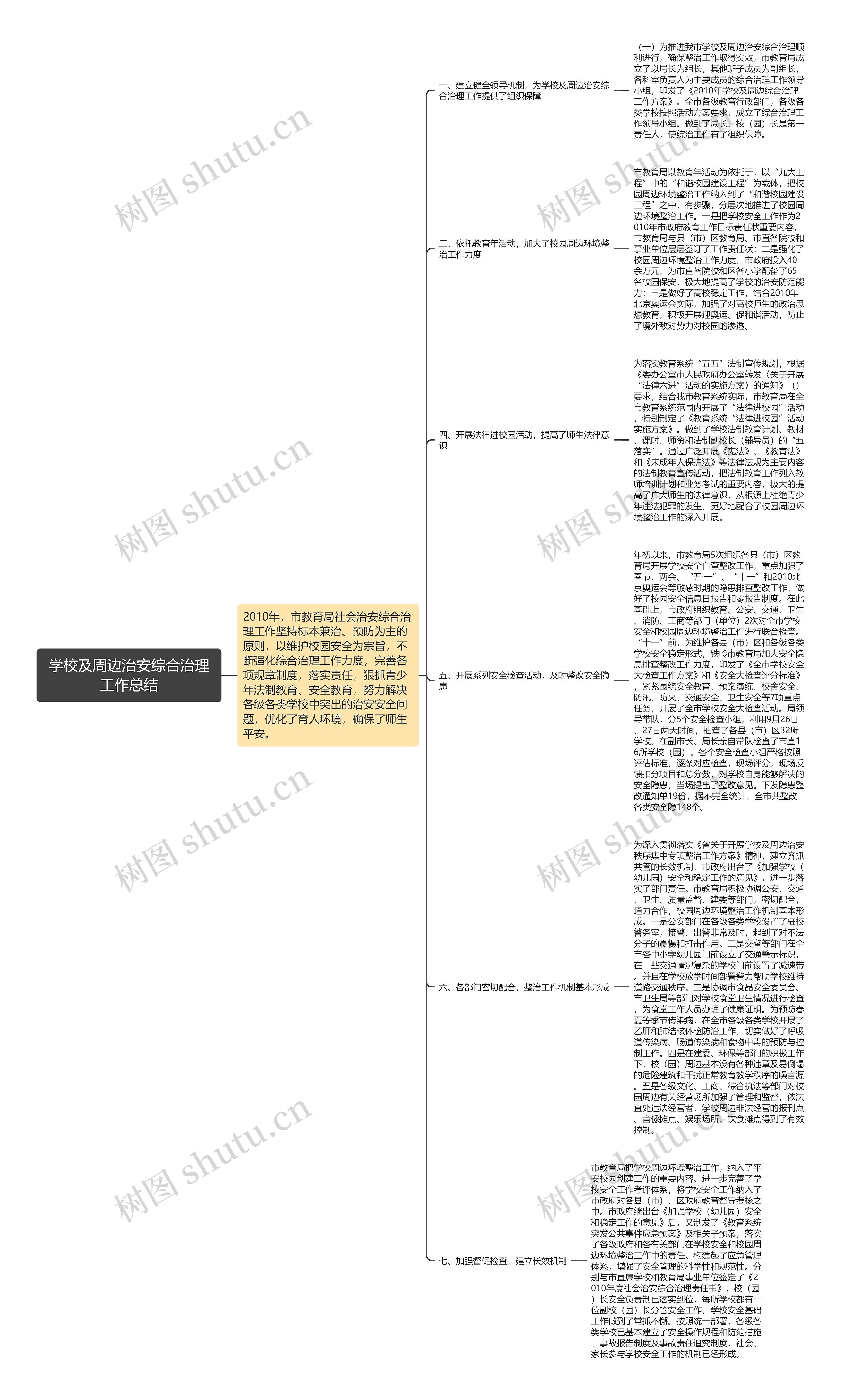 学校及周边治安综合治理工作总结思维导图