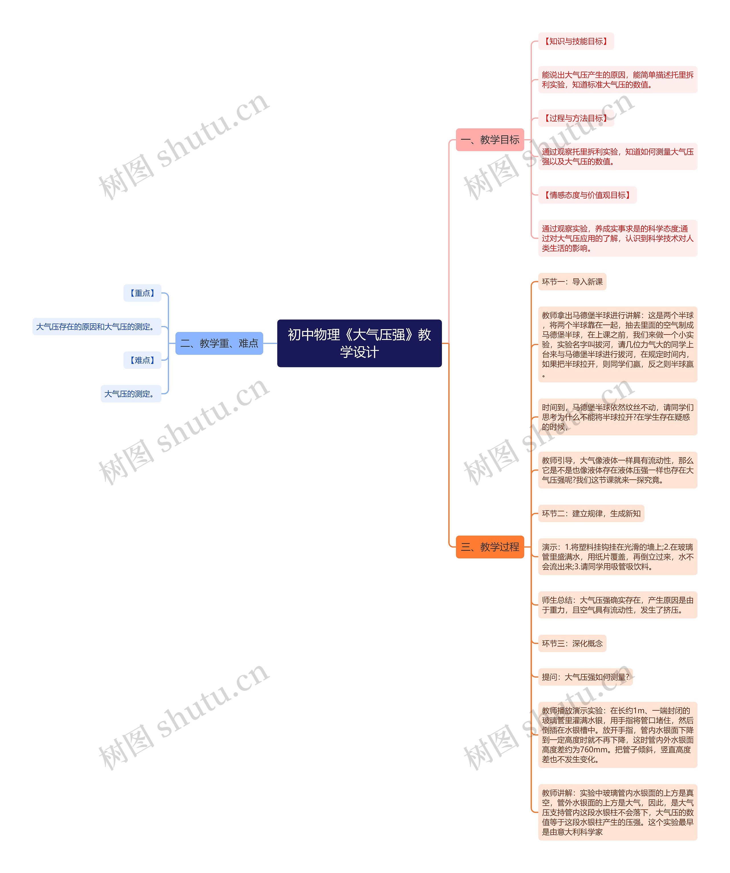 初中物理《大气压强》教学设计思维导图