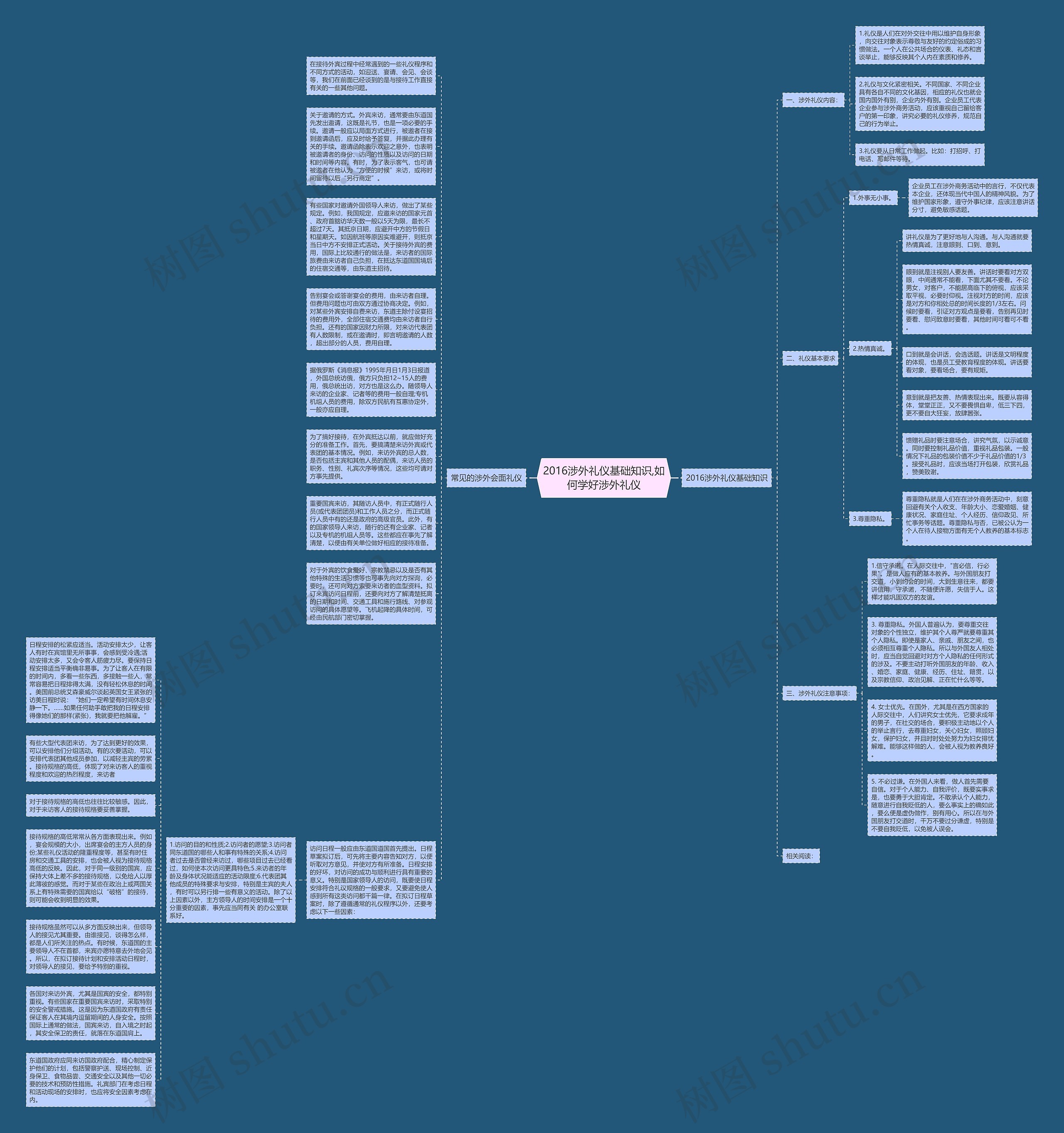 2016涉外礼仪基础知识,如何学好涉外礼仪思维导图
